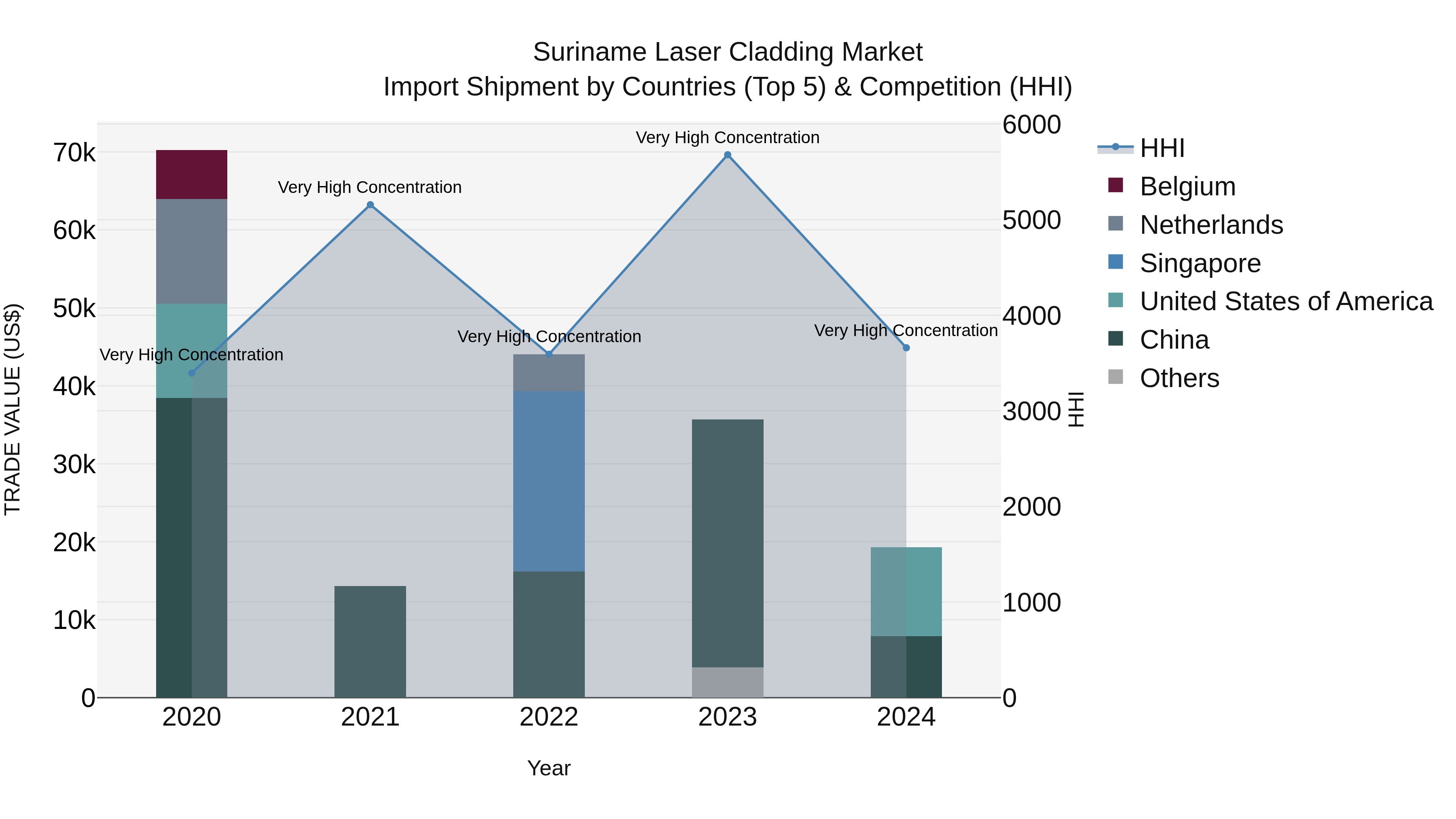 Suriname Laser Cladding Market: Top 5 Importing Countries and Market Competition (HHI) Analysis