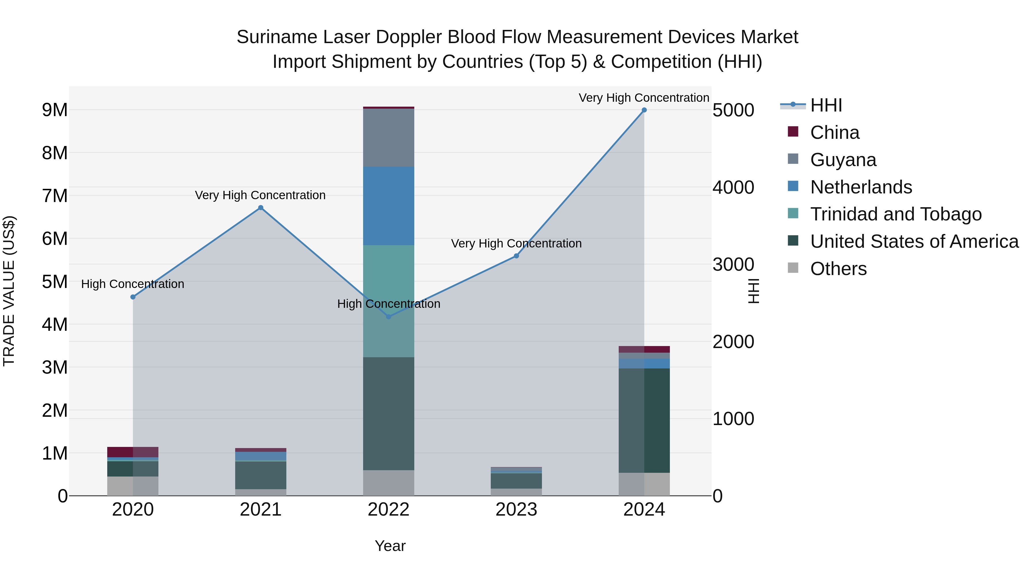 Suriname Laser Doppler Blood Flow Measurement Devices Market: Top 5 Importing Countries and Market Competition (HHI) Analysis
