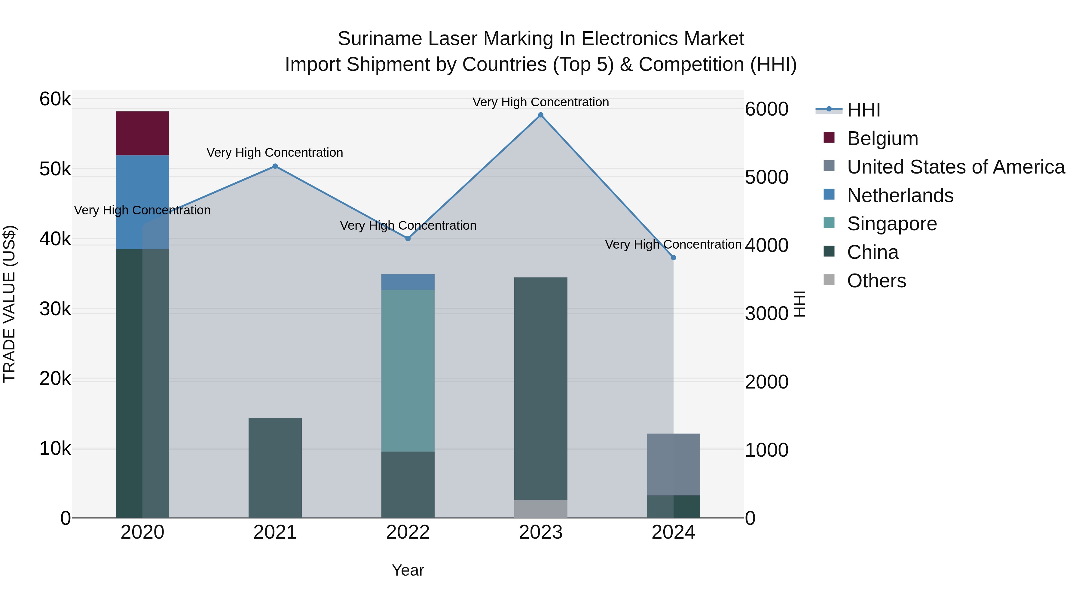 Suriname Laser Marking in Electronics Market: Top 5 Importing Countries and Market Competition (HHI) Analysis