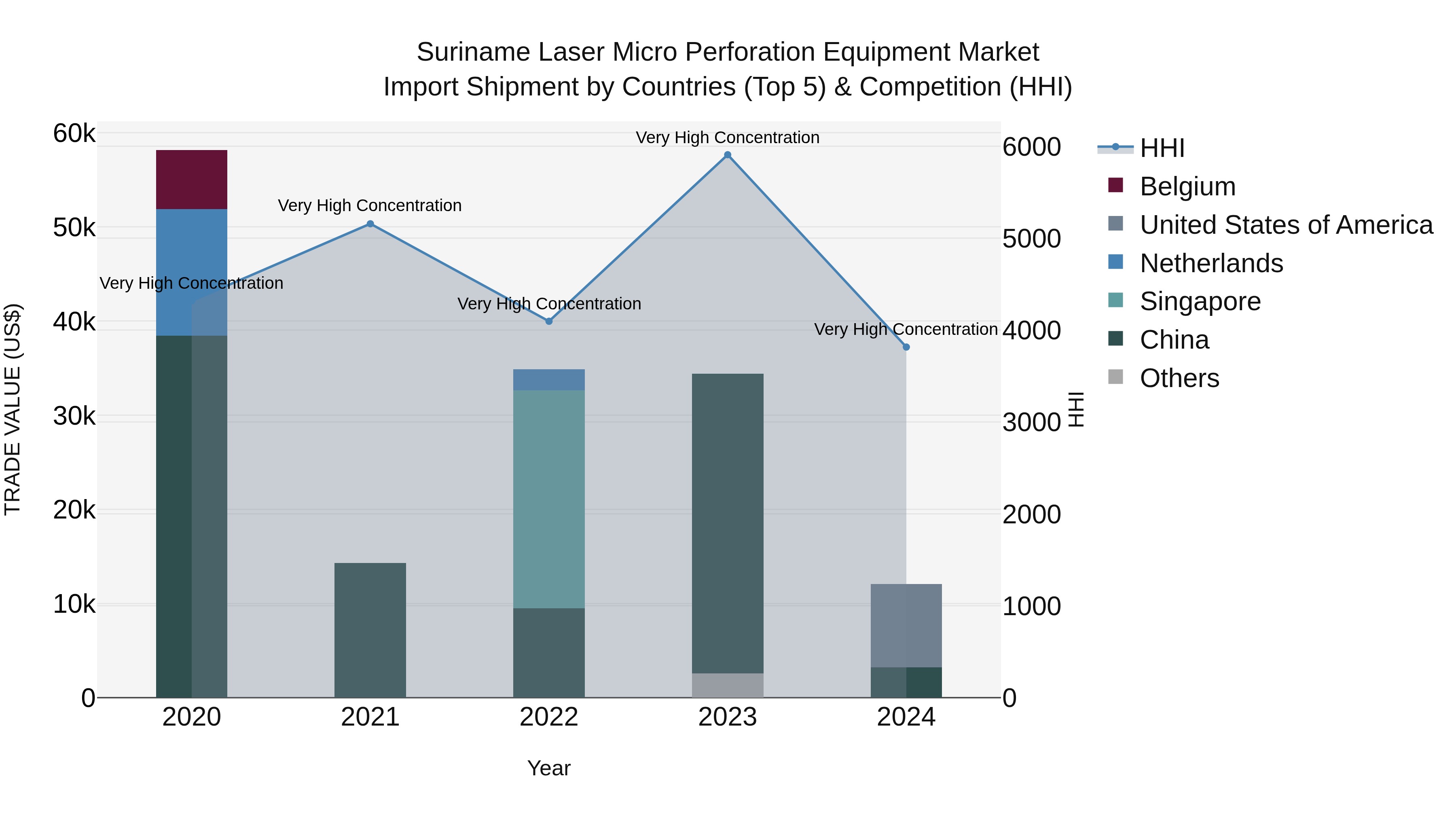 Suriname Laser Micro Perforation Equipment Market: Top 5 Importing Countries and Market Competition (HHI) Analysis
