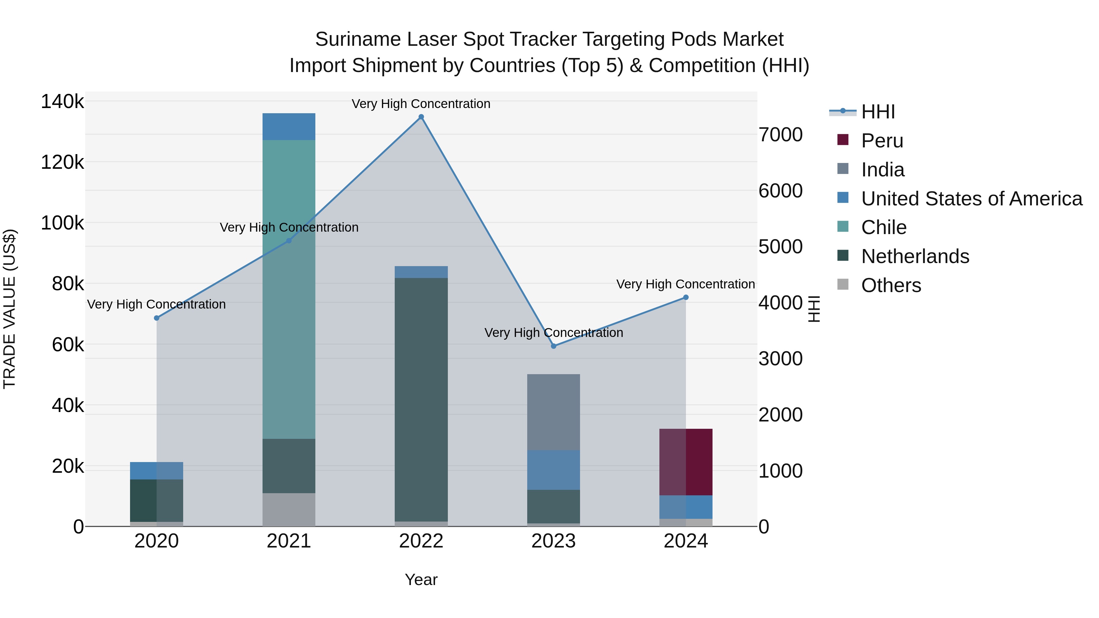 Suriname Laser Spot Tracker Targeting Pods Market: Top 5 Importing Countries and Market Competition (HHI) Analysis