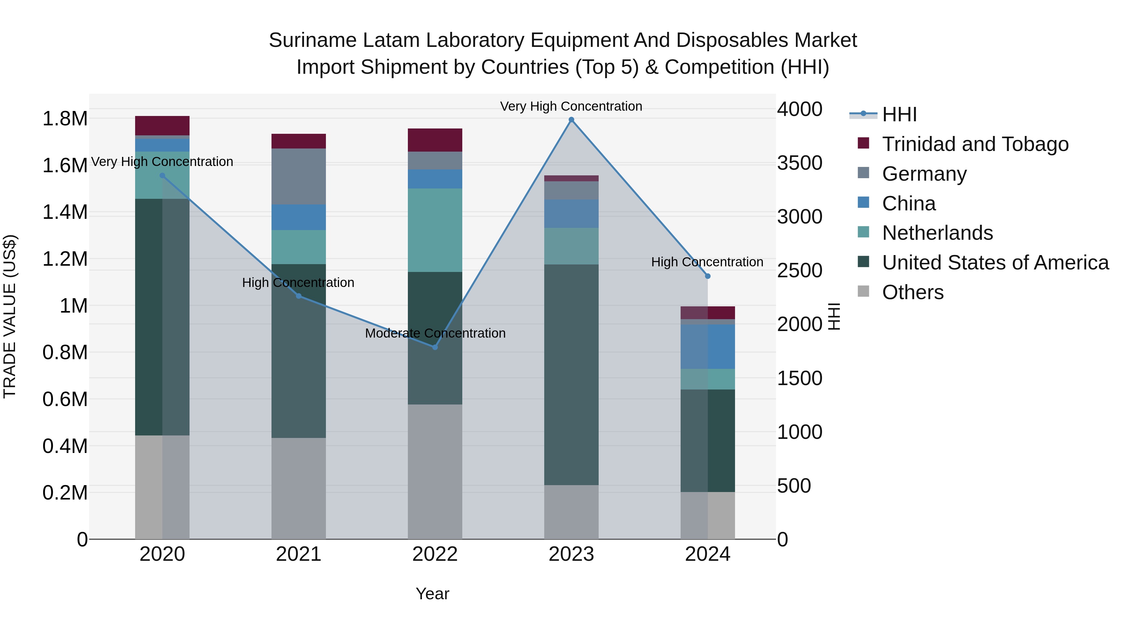 Suriname Latam Laboratory Equipment and Disposables Market: Top 5 Importing Countries and Market Competition (HHI) Analysis