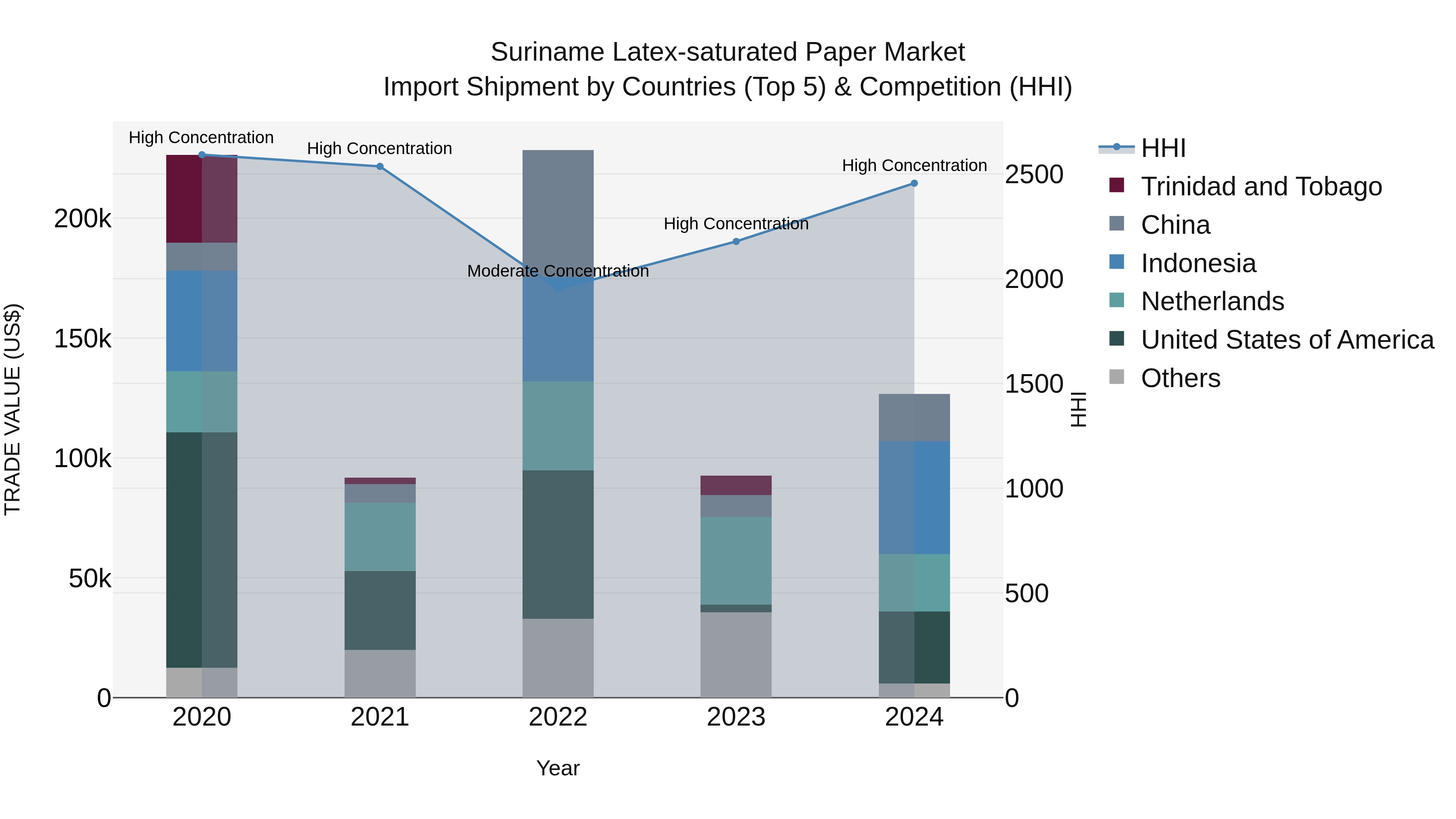 Suriname Latex-saturated Paper Market: Top 5 Importing Countries and Market Competition (HHI) Analysis