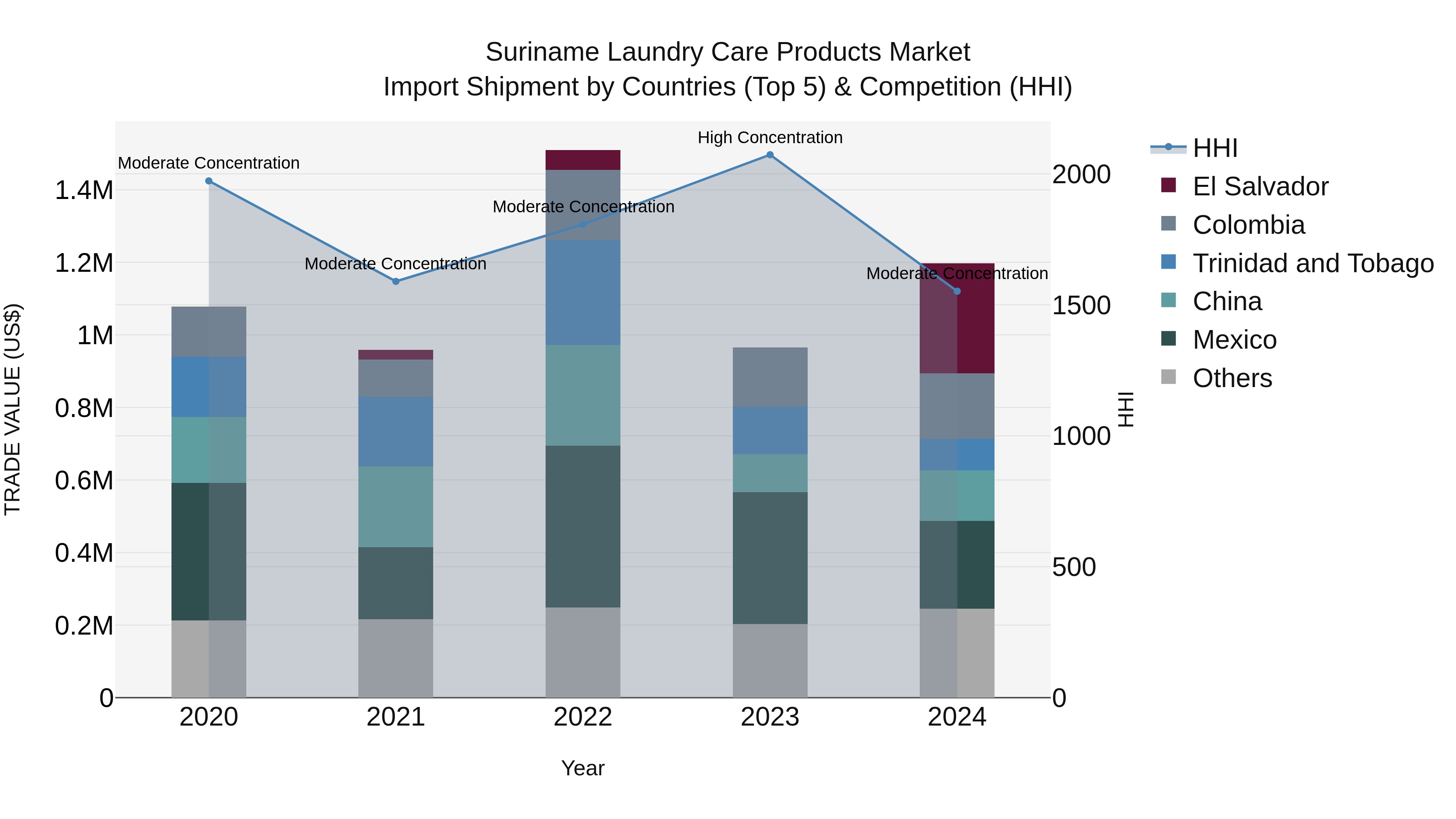 Suriname Laundry Care Products Market: Top 5 Importing Countries and Market Competition (HHI) Analysis