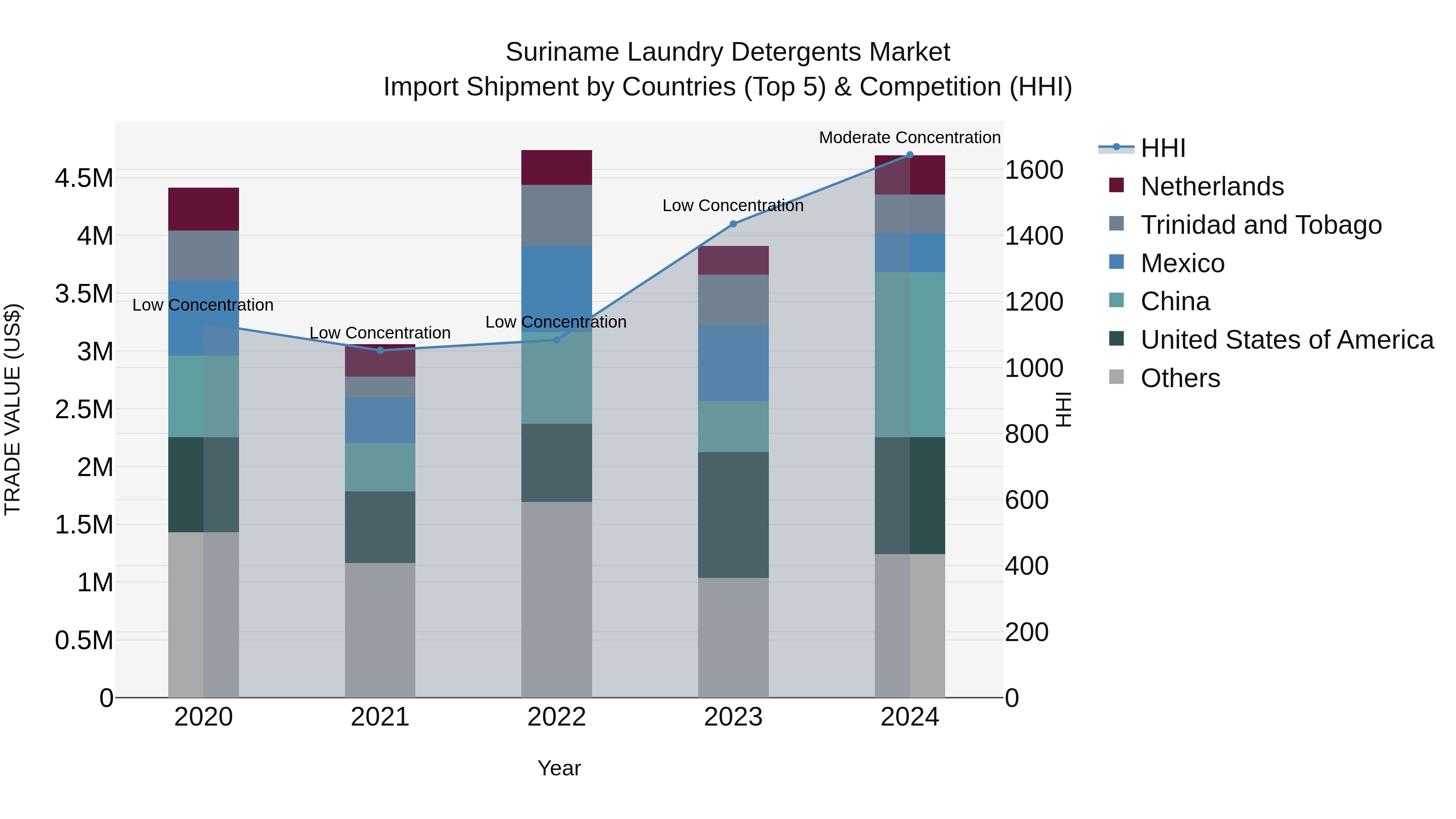 Suriname Laundry Detergents Market: Top 5 Importing Countries and Market Competition (HHI) Analysis