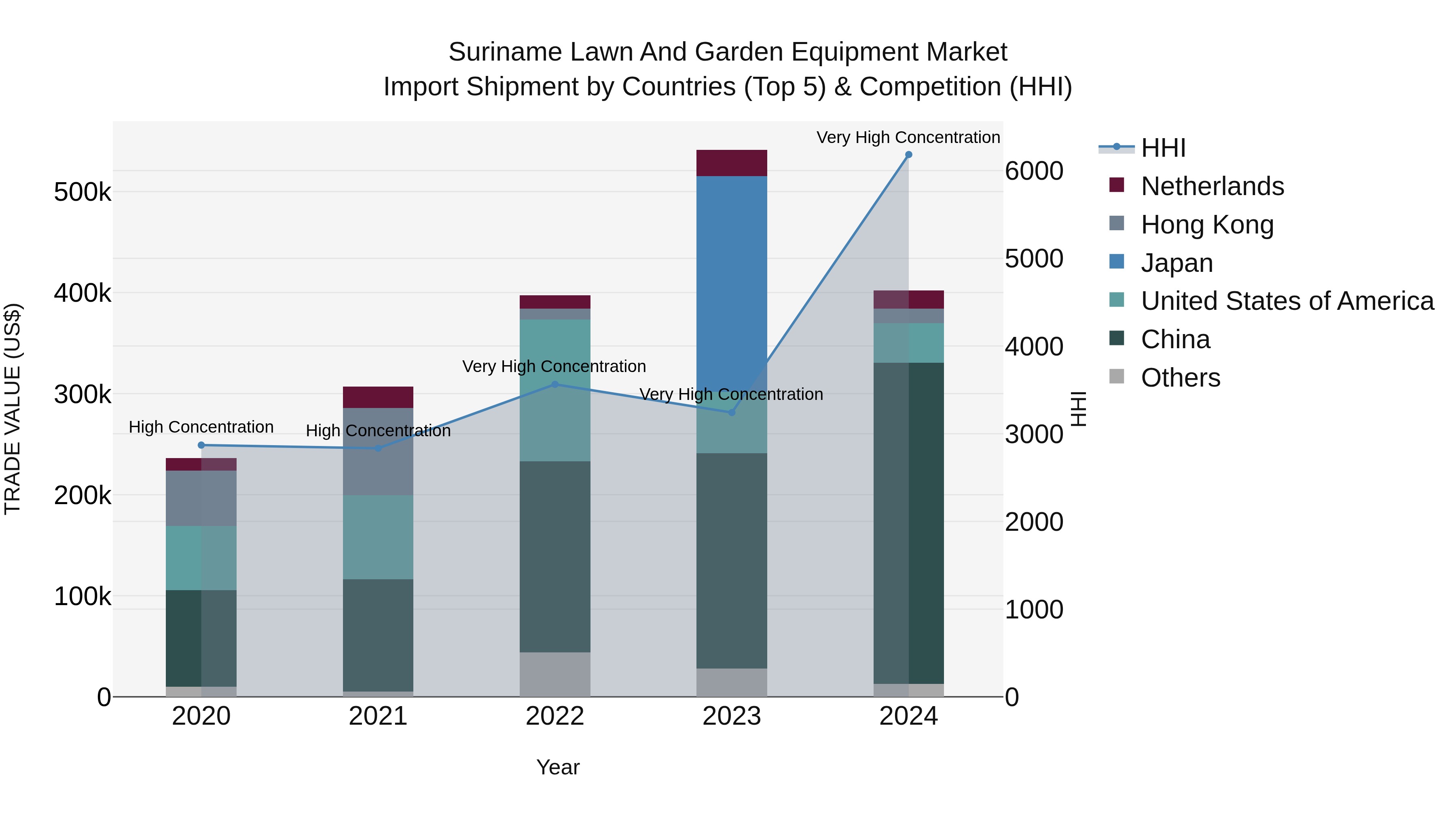 Suriname Lawn and Garden Equipment Market: Top 5 Importing Countries and Market Competition (HHI) Analysis
