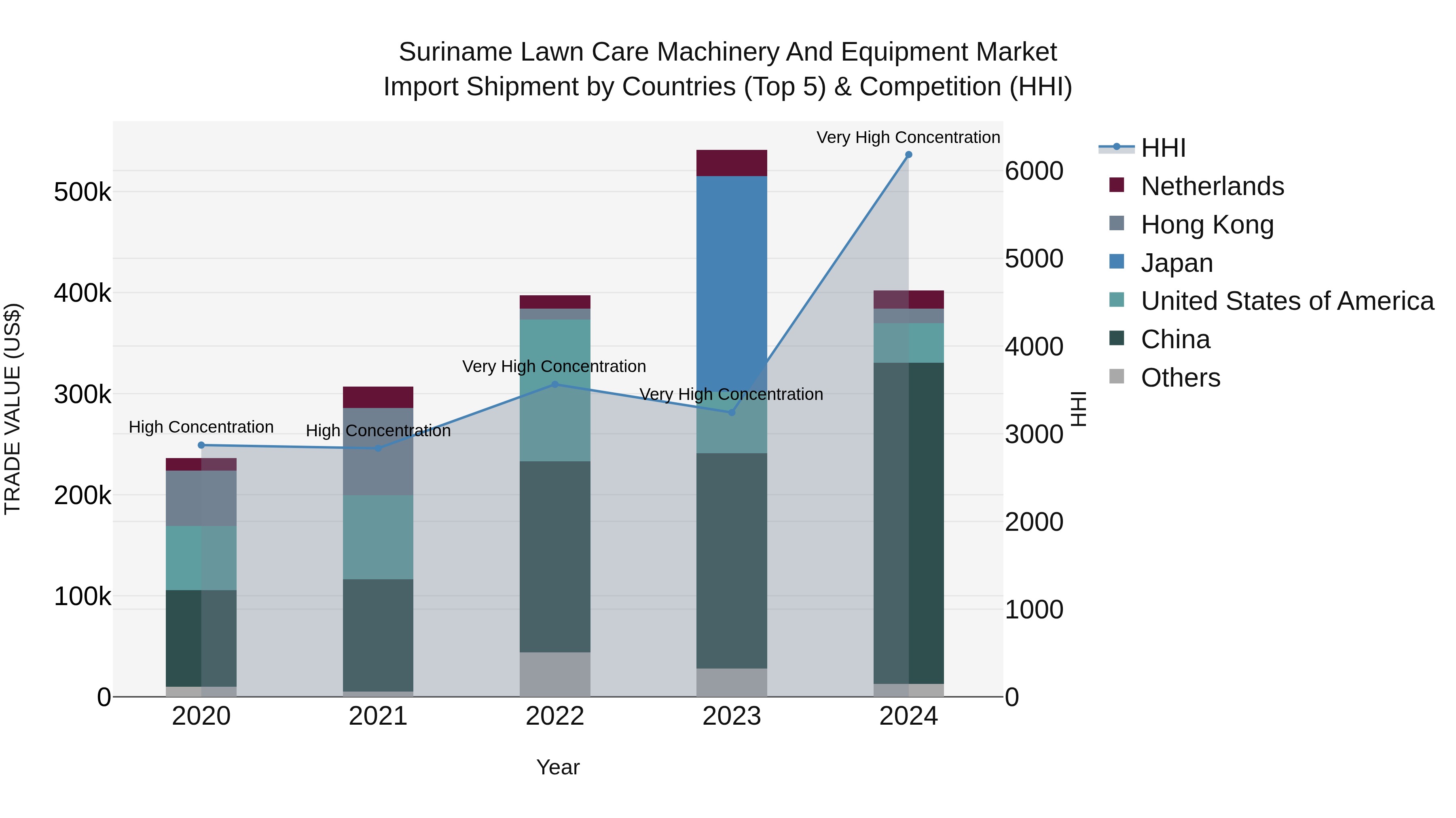 Suriname Lawn Care Machinery and Equipment Market: Top 5 Importing Countries and Market Competition (HHI) Analysis
