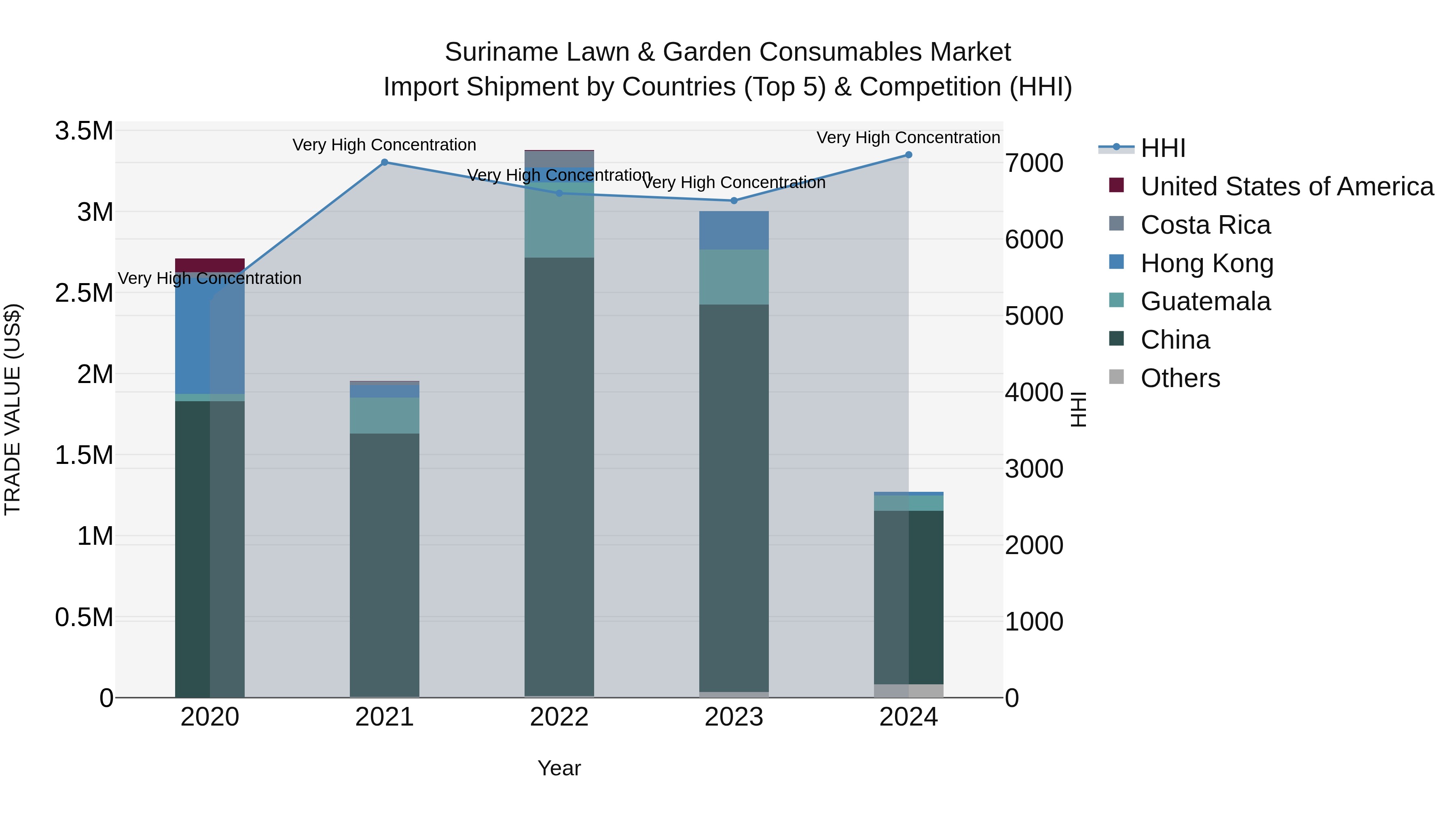 Suriname Lawn & Garden Consumables Market: Top 5 Importing Countries and Market Competition (HHI) Analysis