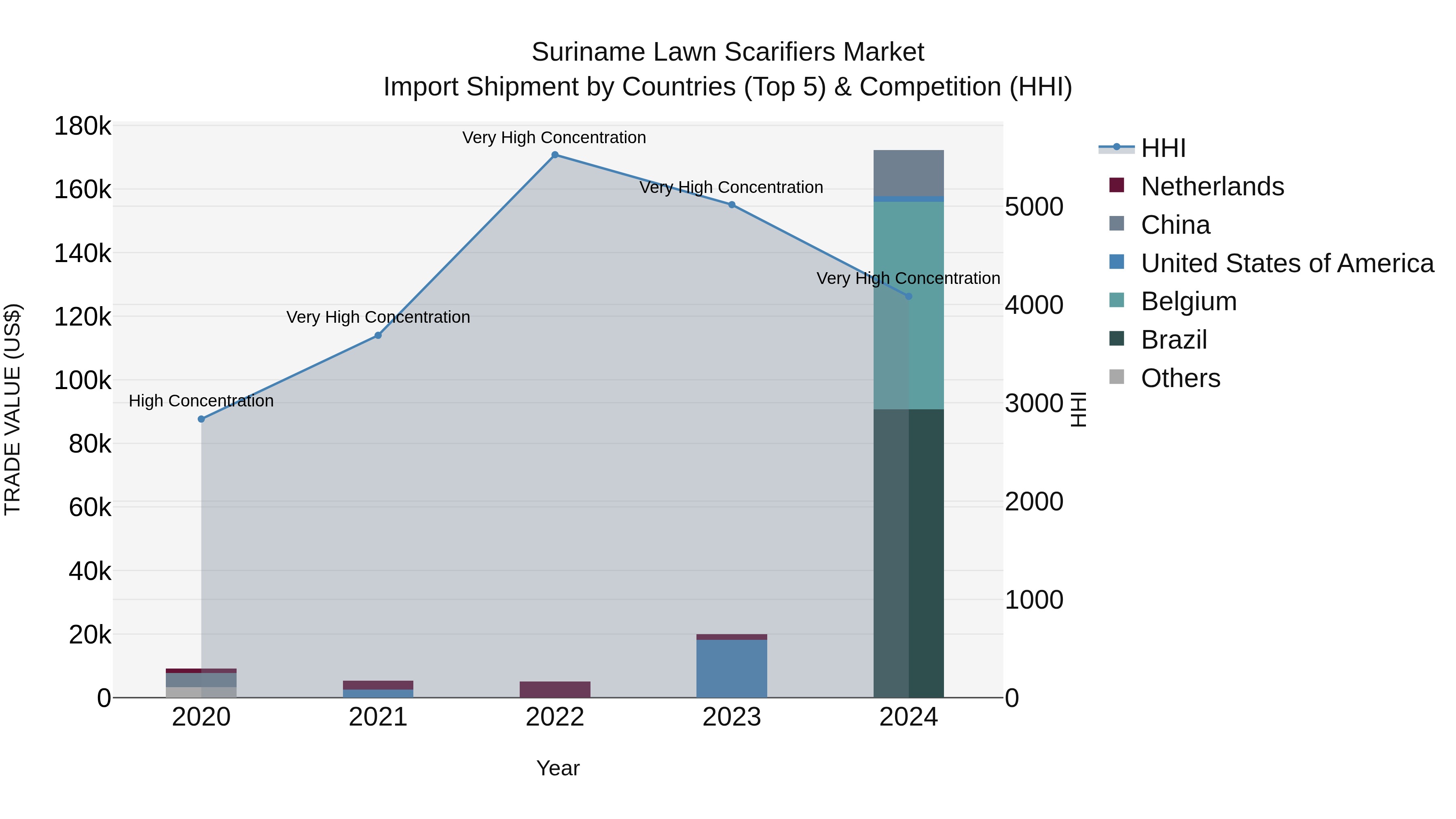 Suriname Lawn Scarifiers Market: Top 5 Importing Countries and Market Competition (HHI) Analysis