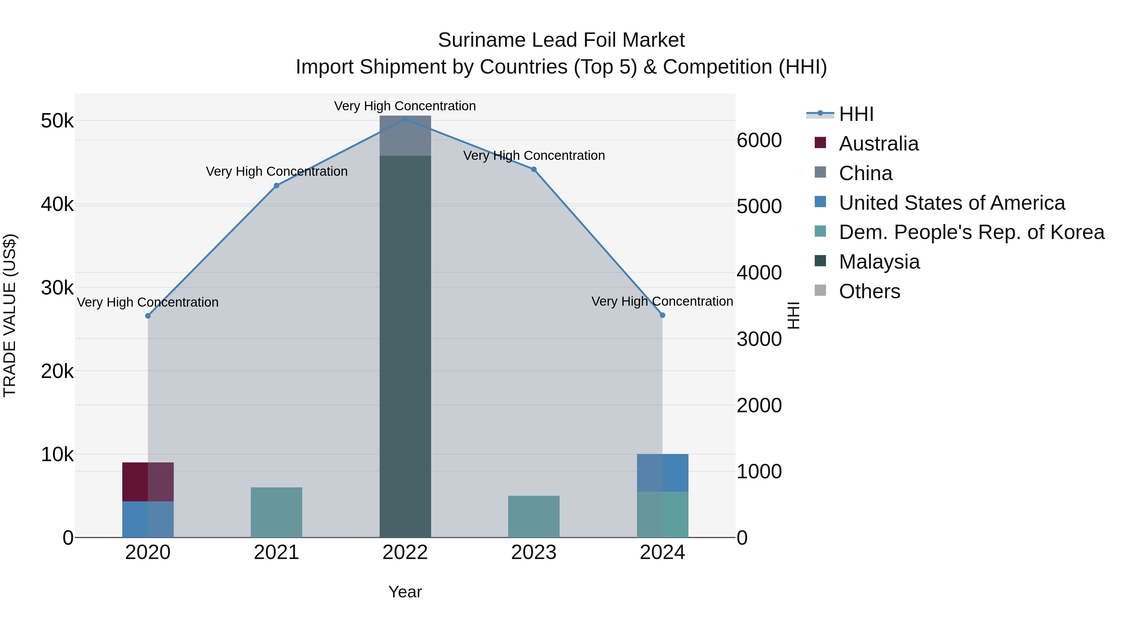 Suriname Lead Foil Market: Top 5 Importing Countries and Market Competition (HHI) Analysis