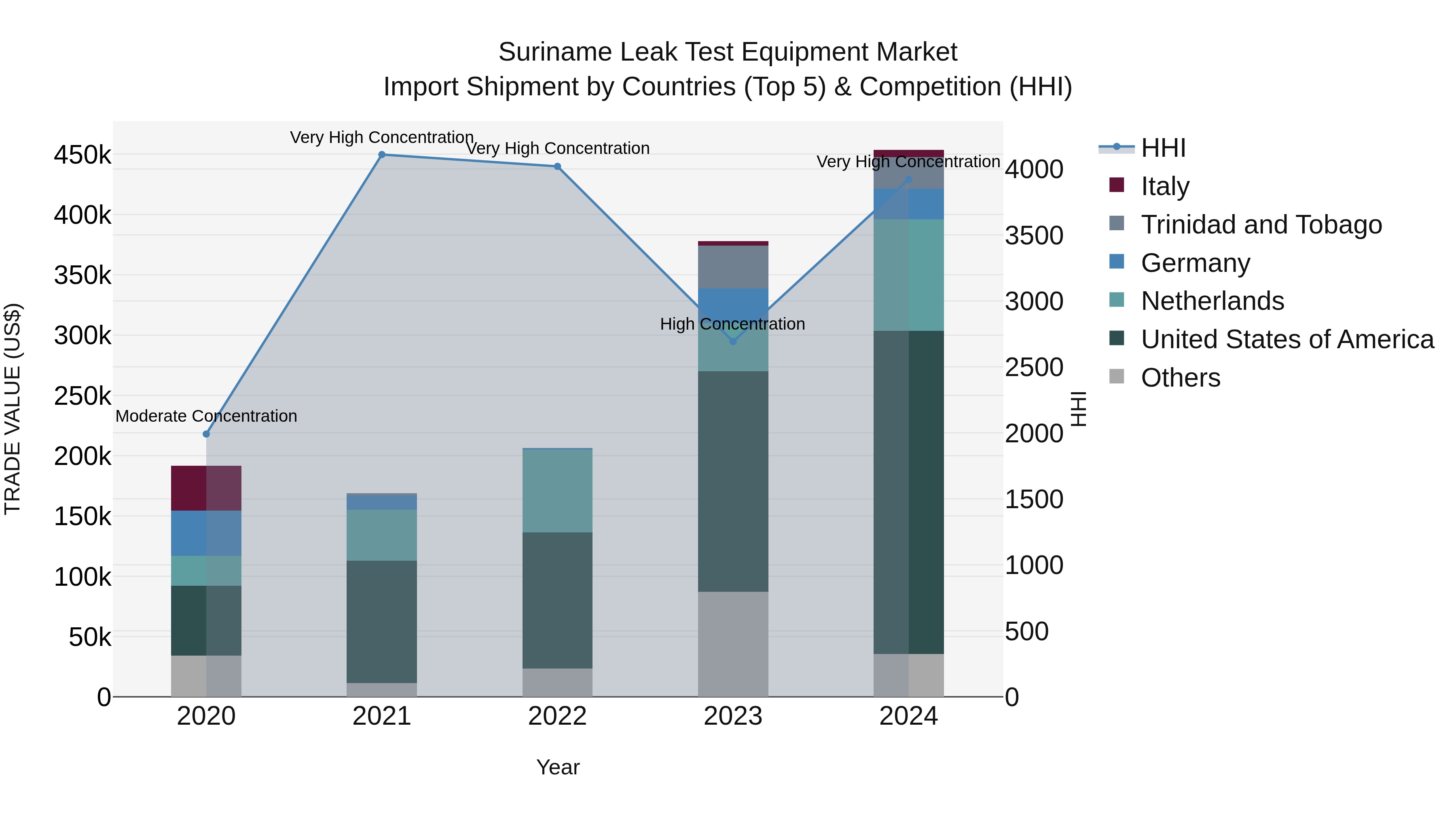 Suriname Leak Test Equipment Market: Top 5 Importing Countries and Market Competition (HHI) Analysis