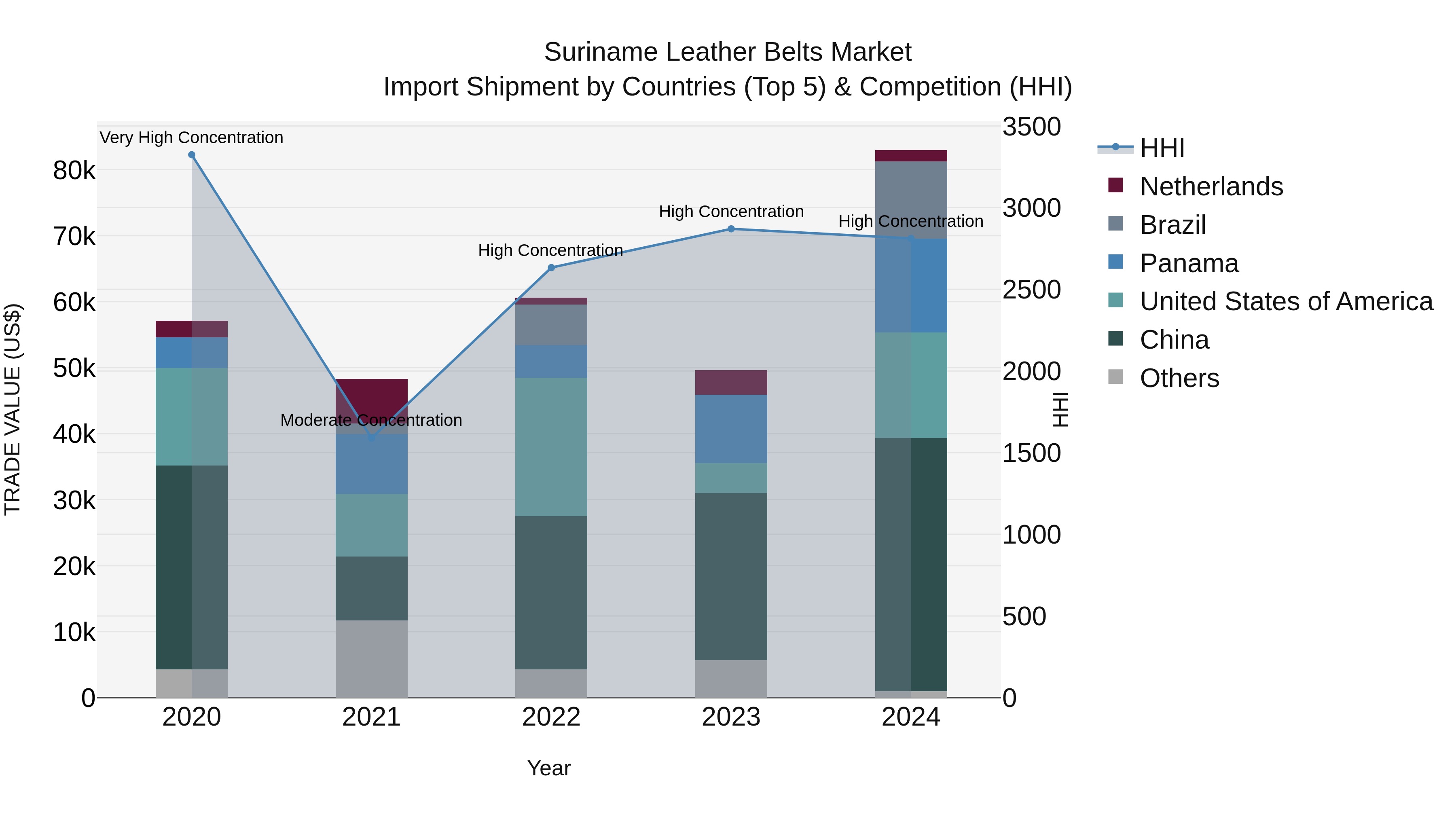 Suriname Leather Belts Market: Top 5 Importing Countries and Market Competition (HHI) Analysis