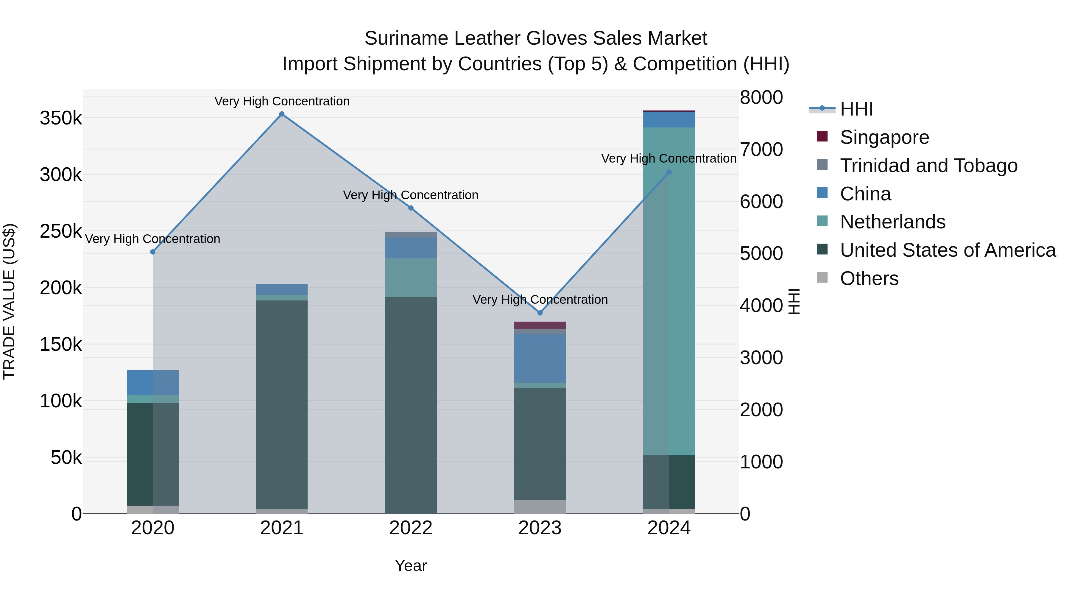 Suriname Leather Gloves Sales Market: Top 5 Importing Countries and Market Competition (HHI) Analysis