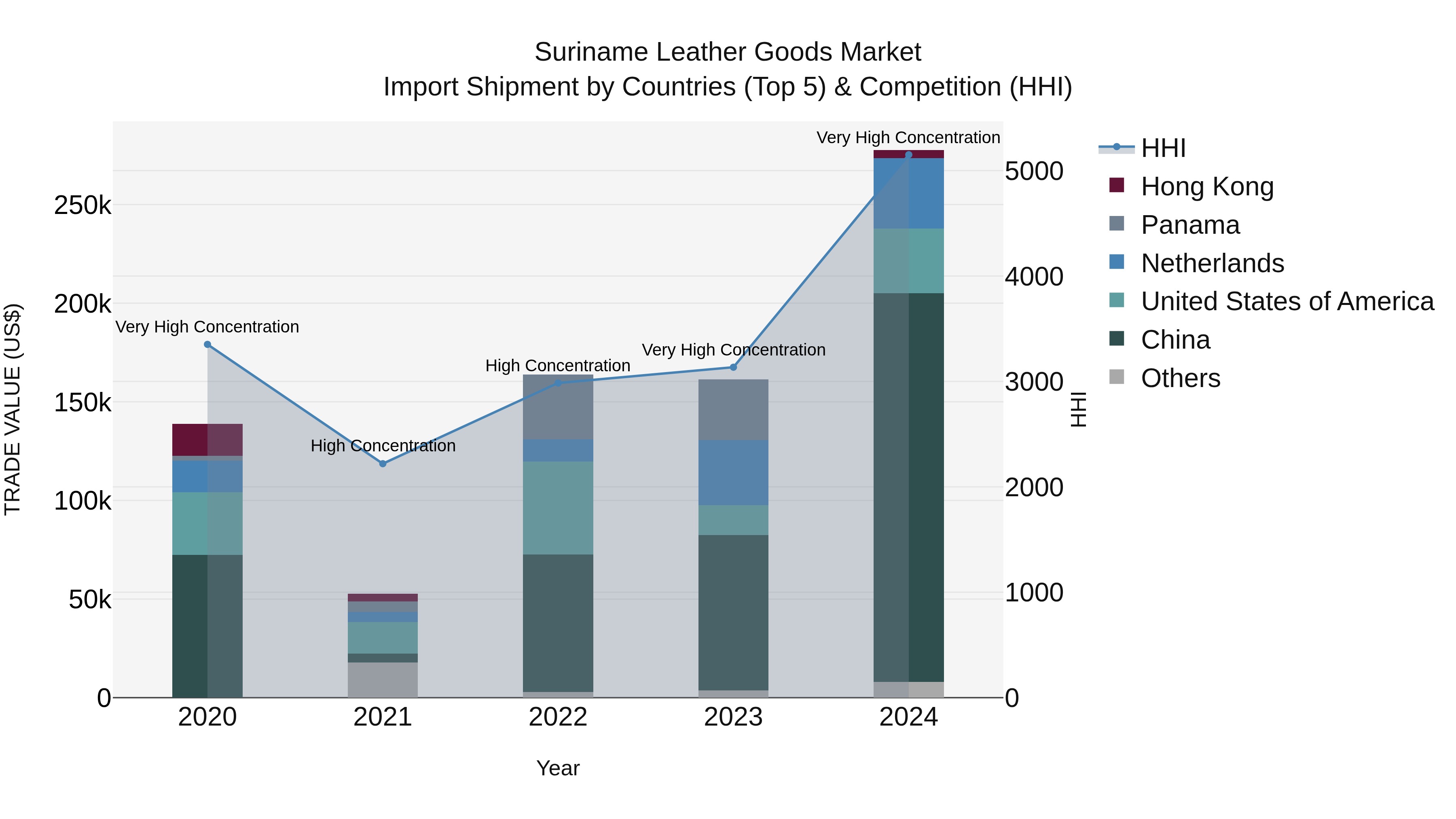 Suriname Leather Goods Market: Top 5 Importing Countries and Market Competition (HHI) Analysis
