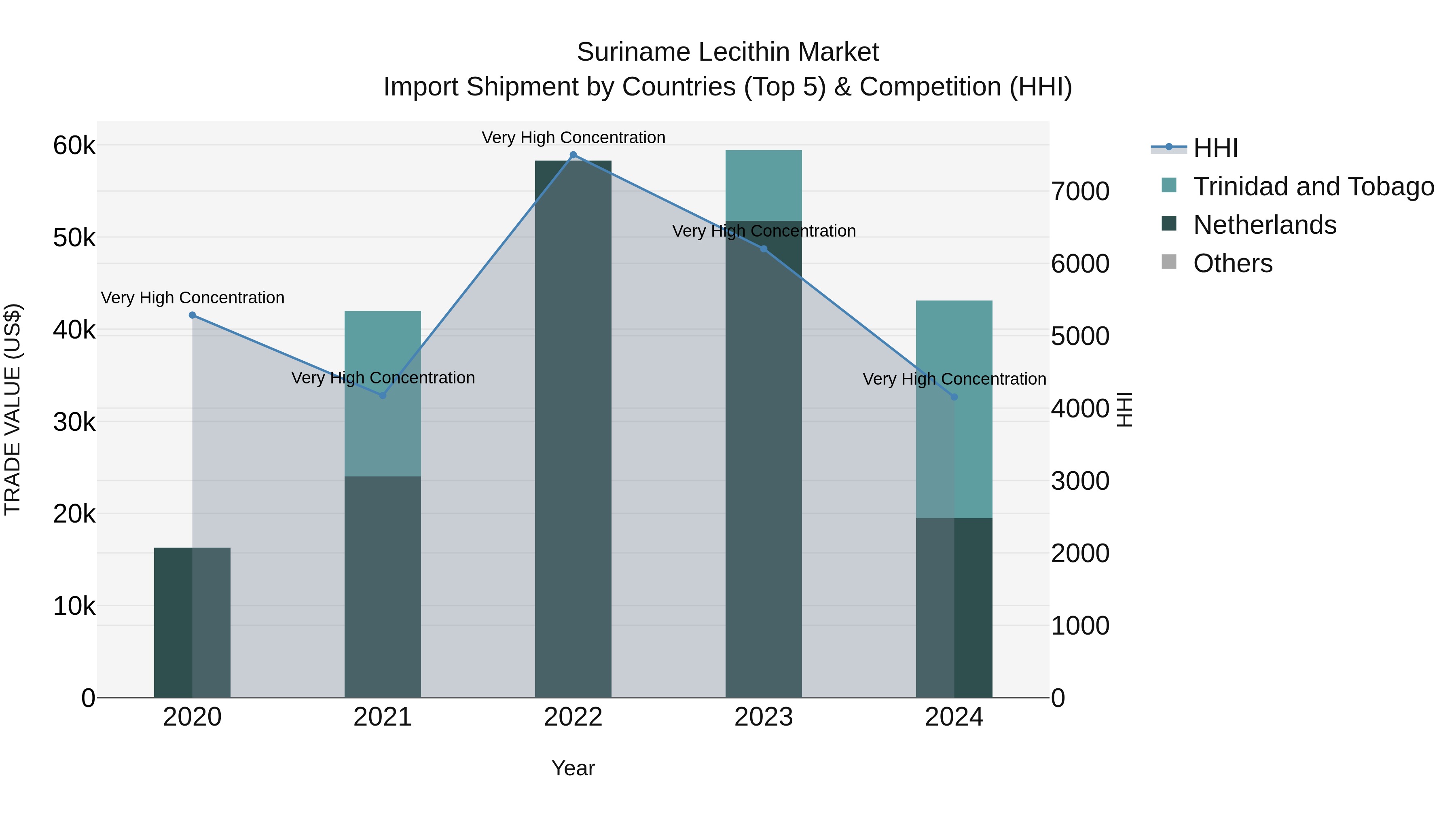 Suriname Lecithin Market: Top 5 Importing Countries and Market Competition (HHI) Analysis