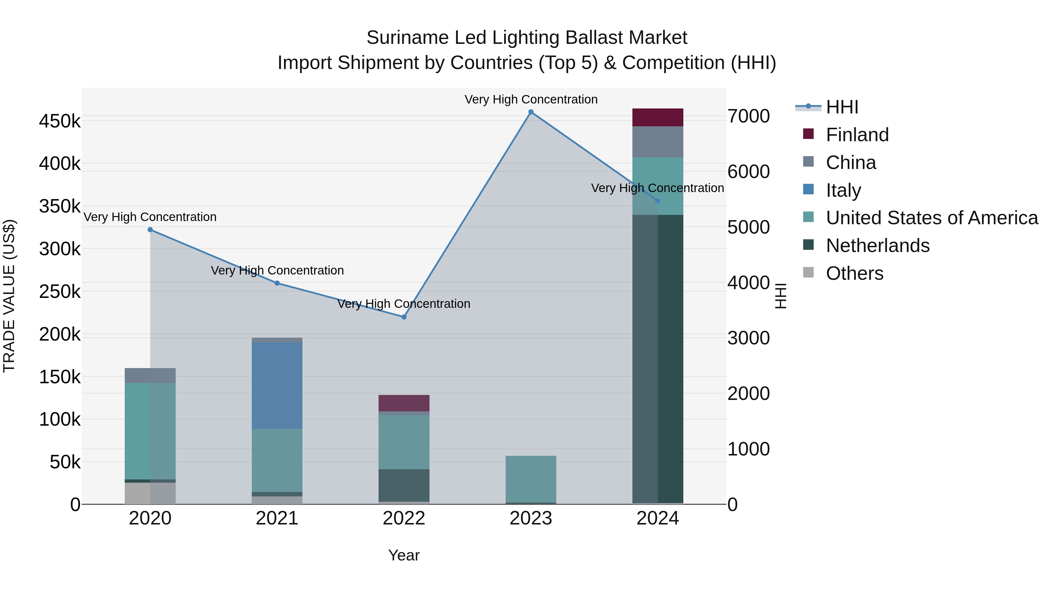 Suriname Led Lighting Ballast Market: Top 5 Importing Countries and Market Competition (HHI) Analysis