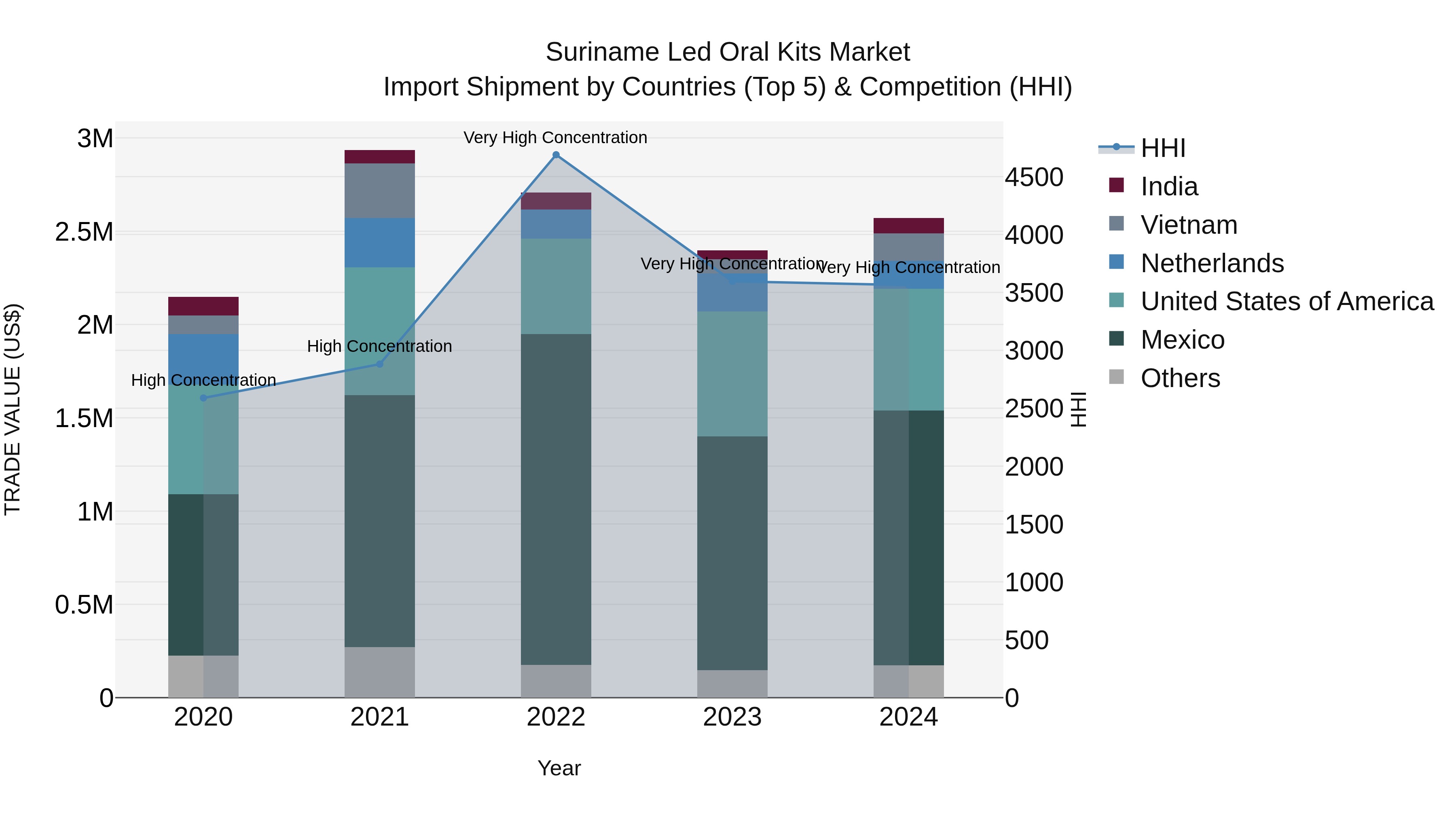 Suriname Led Oral Kits Market: Top 5 Importing Countries and Market Competition (HHI) Analysis