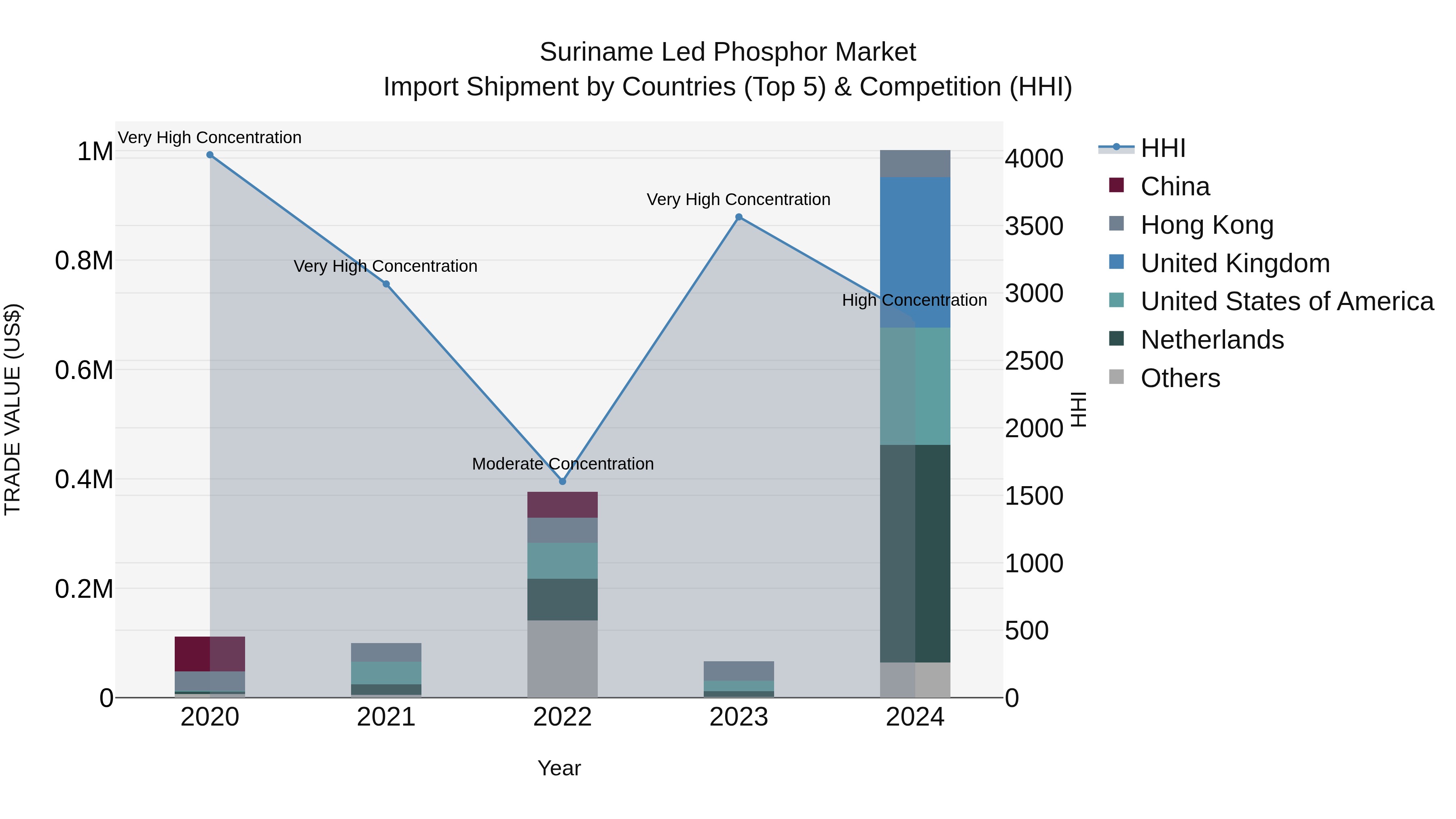 Suriname Led Phosphor Market: Top 5 Importing Countries and Market Competition (HHI) Analysis