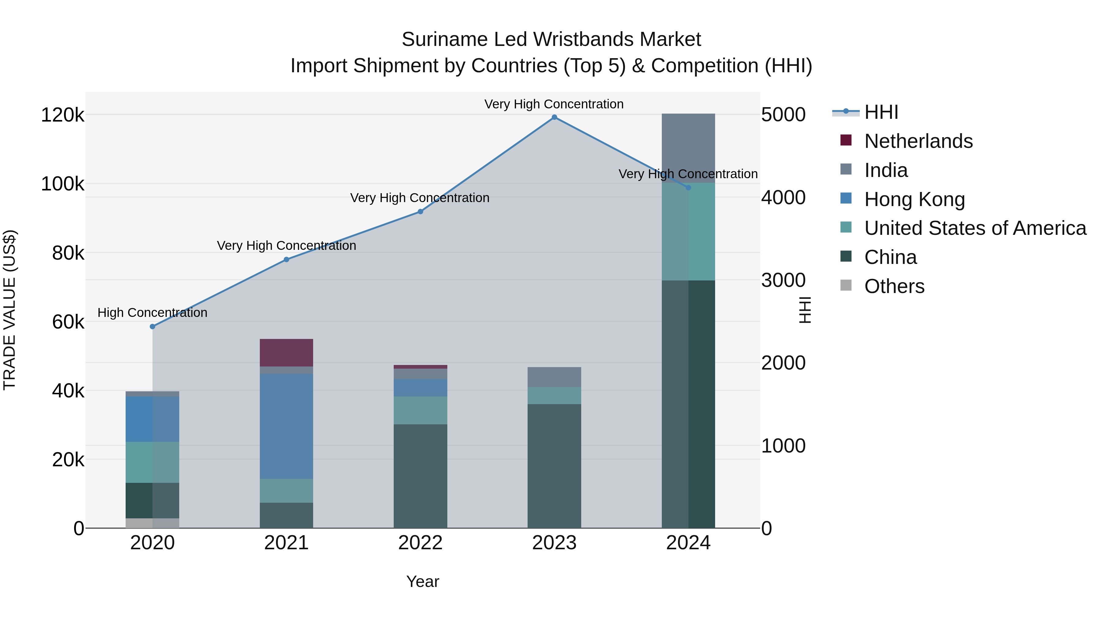 Suriname Led Wristbands Market: Top 5 Importing Countries and Market Competition (HHI) Analysis