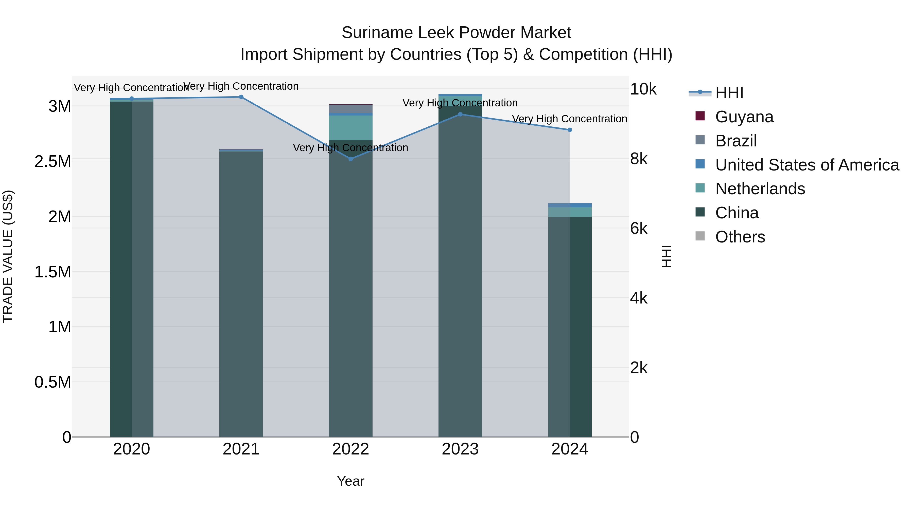 Suriname Leek Powder Market: Top 5 Importing Countries and Market Competition (HHI) Analysis