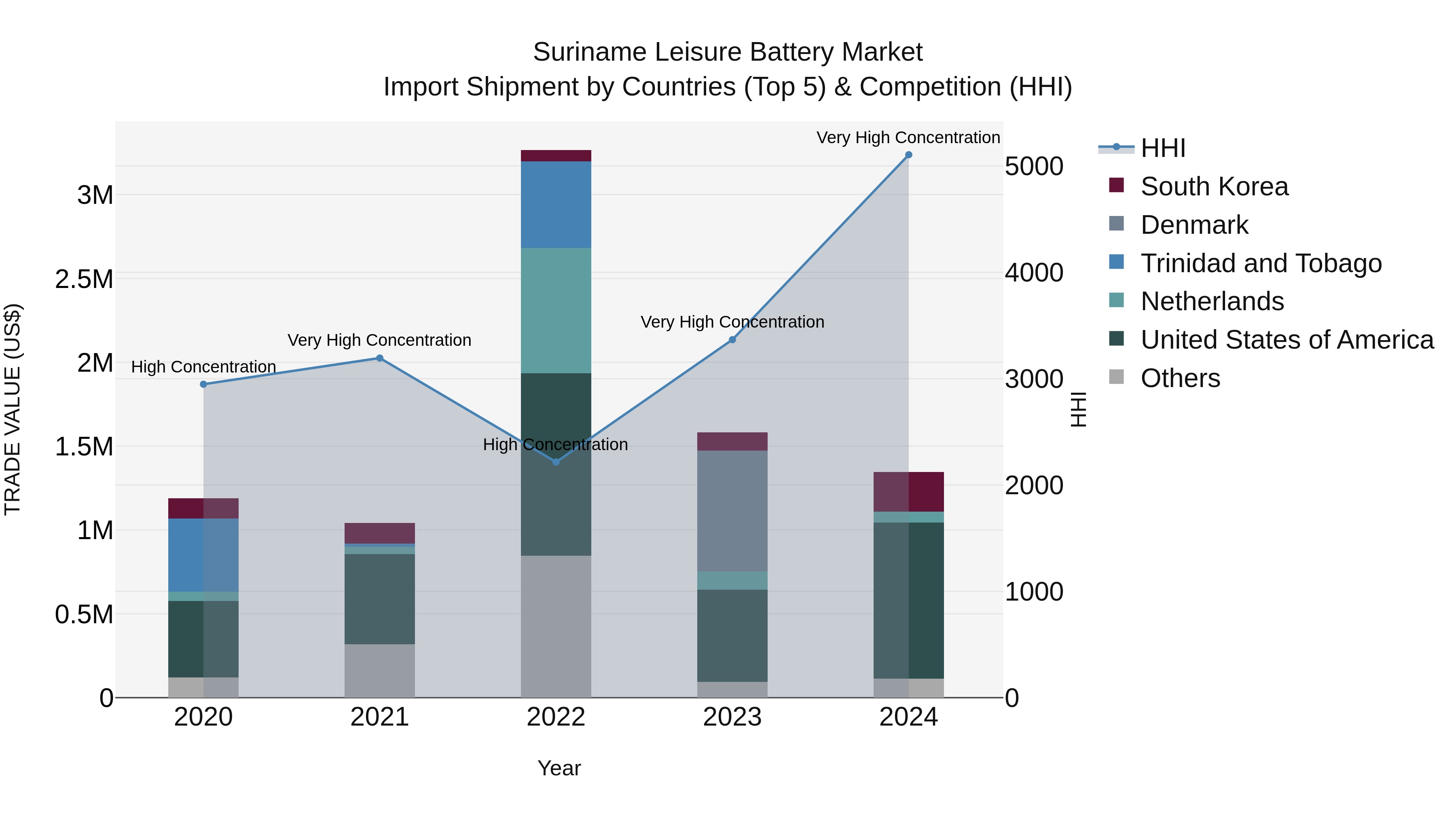 Suriname Leisure Battery Market: Top 5 Importing Countries and Market Competition (HHI) Analysis