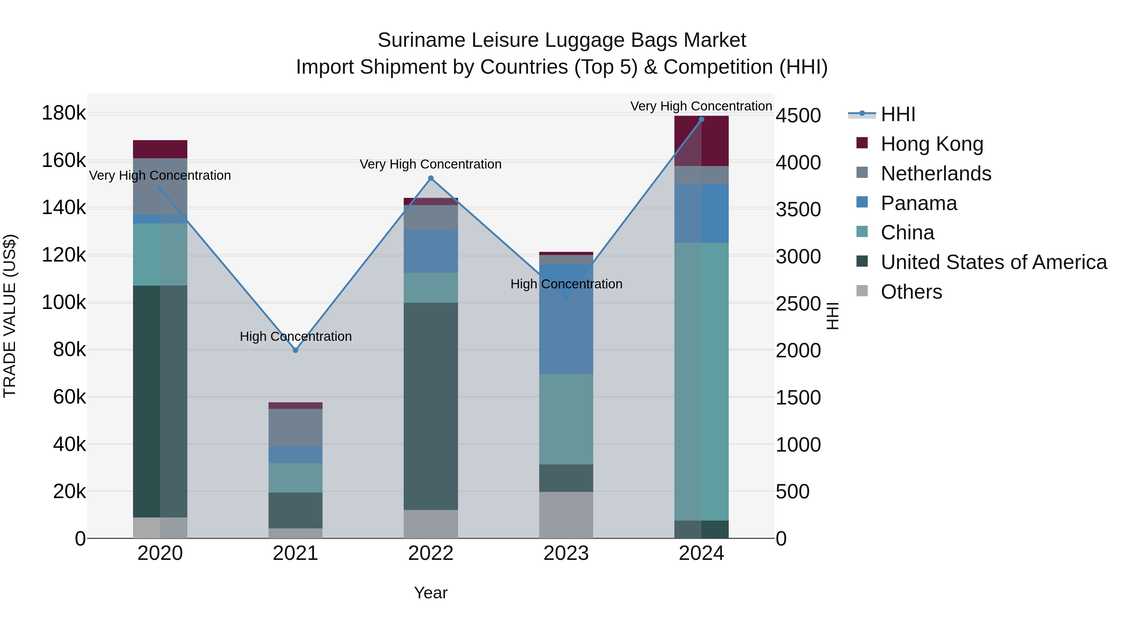 Suriname Leisure Luggage Bags Market: Top 5 Importing Countries and Market Competition (HHI) Analysis