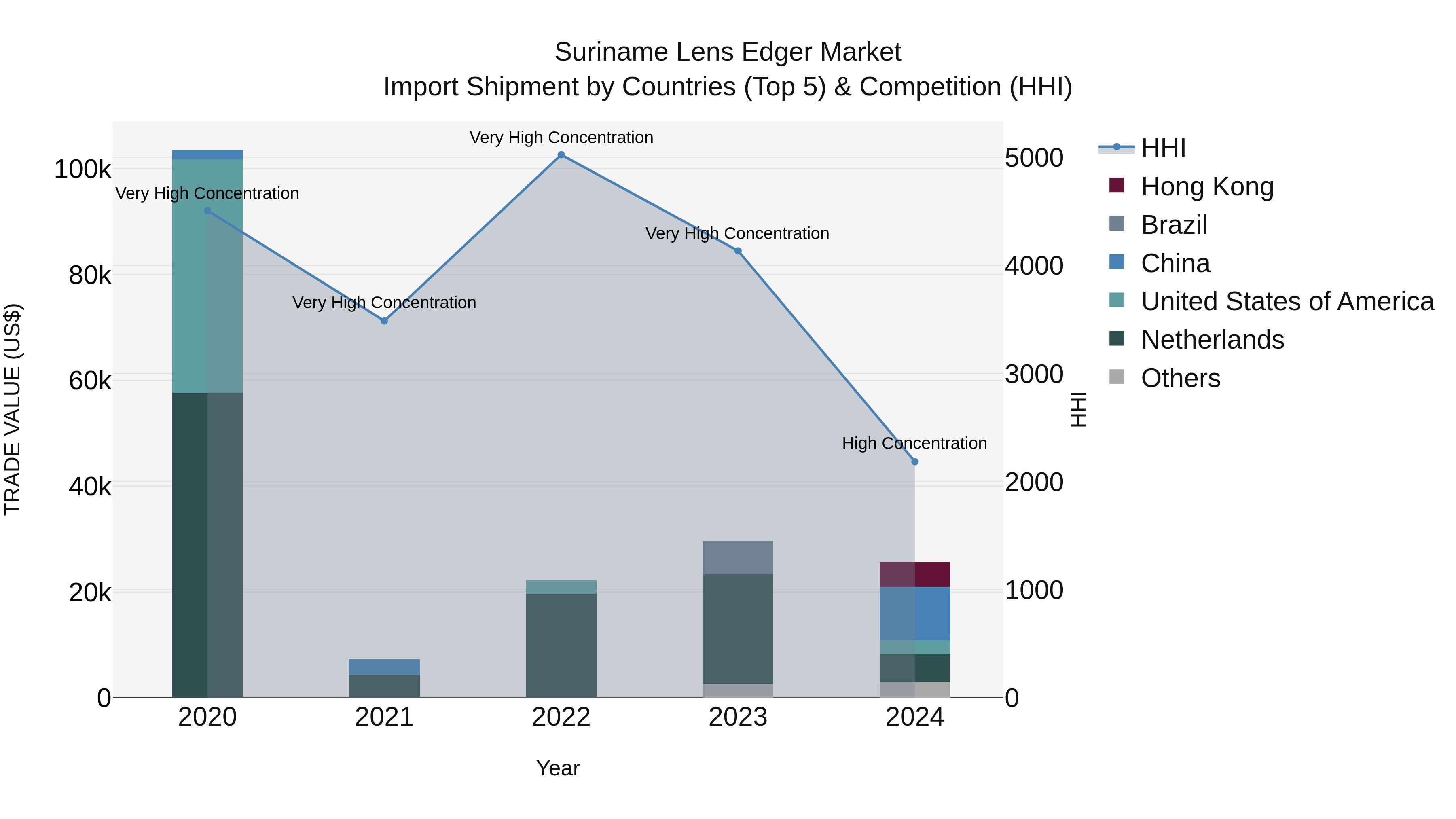 Suriname Lens Edger Market: Top 5 Importing Countries and Market Competition (HHI) Analysis
