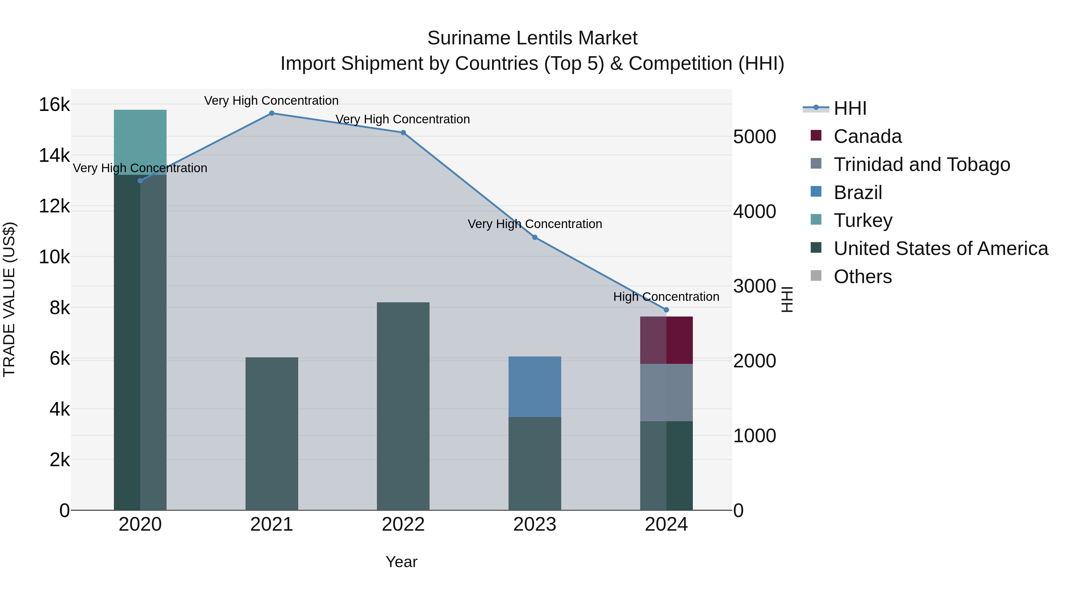 Suriname Lentils Market: Top 5 Importing Countries and Market Competition (HHI) Analysis