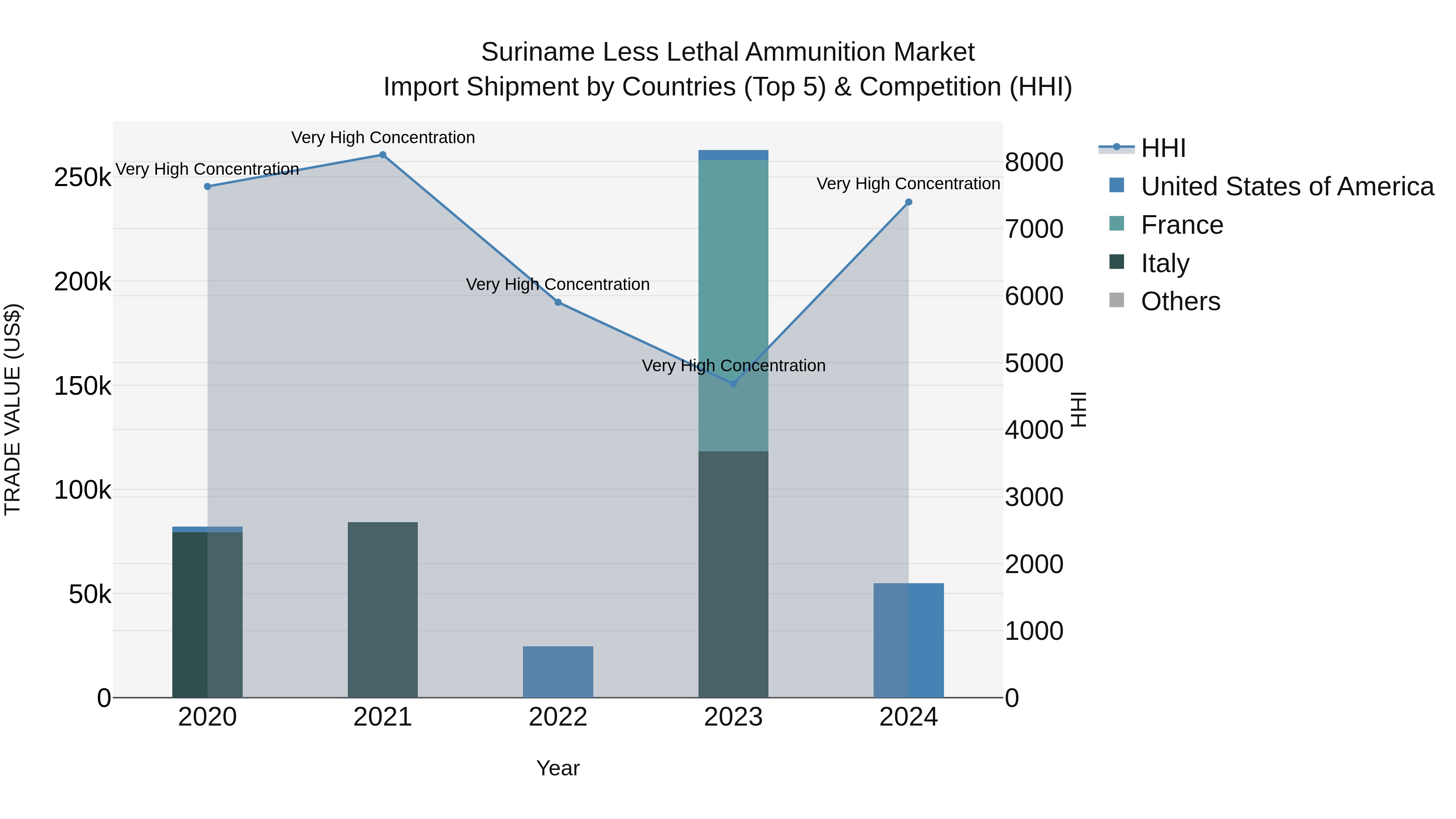 Suriname Less Lethal Ammunition Market: Top 5 Importing Countries and Market Competition (HHI) Analysis