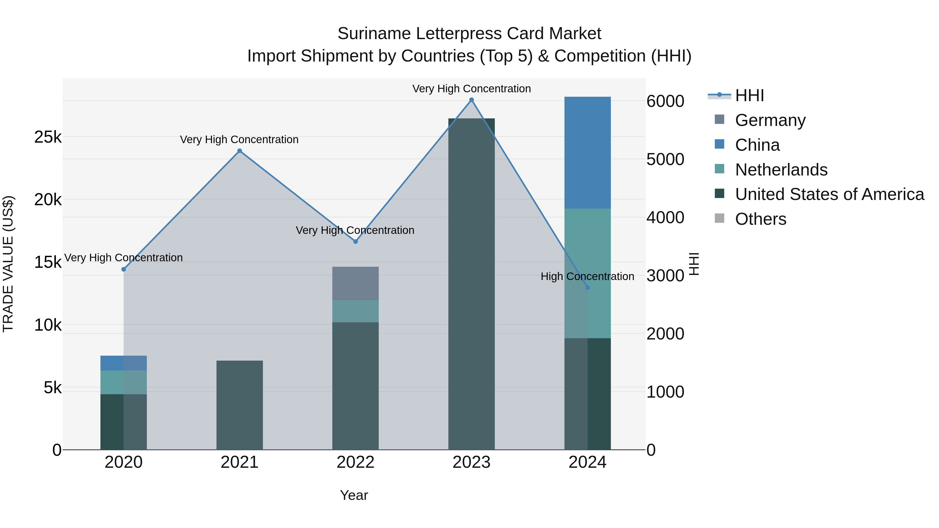 Suriname Letterpress Card Market: Top 5 Importing Countries and Market Competition (HHI) Analysis