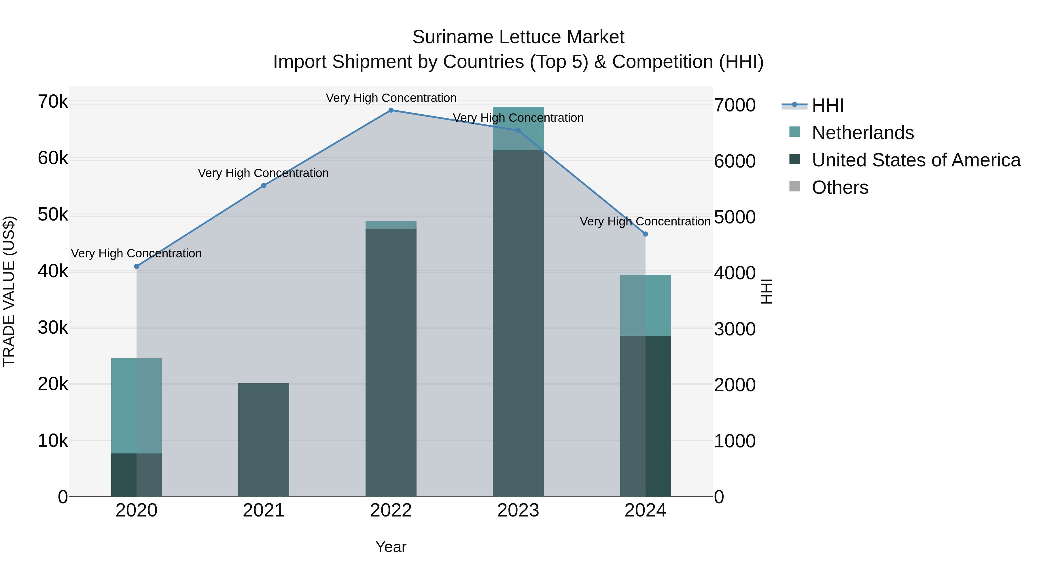 Suriname Lettuce Market: Top 5 Importing Countries and Market Competition (HHI) Analysis