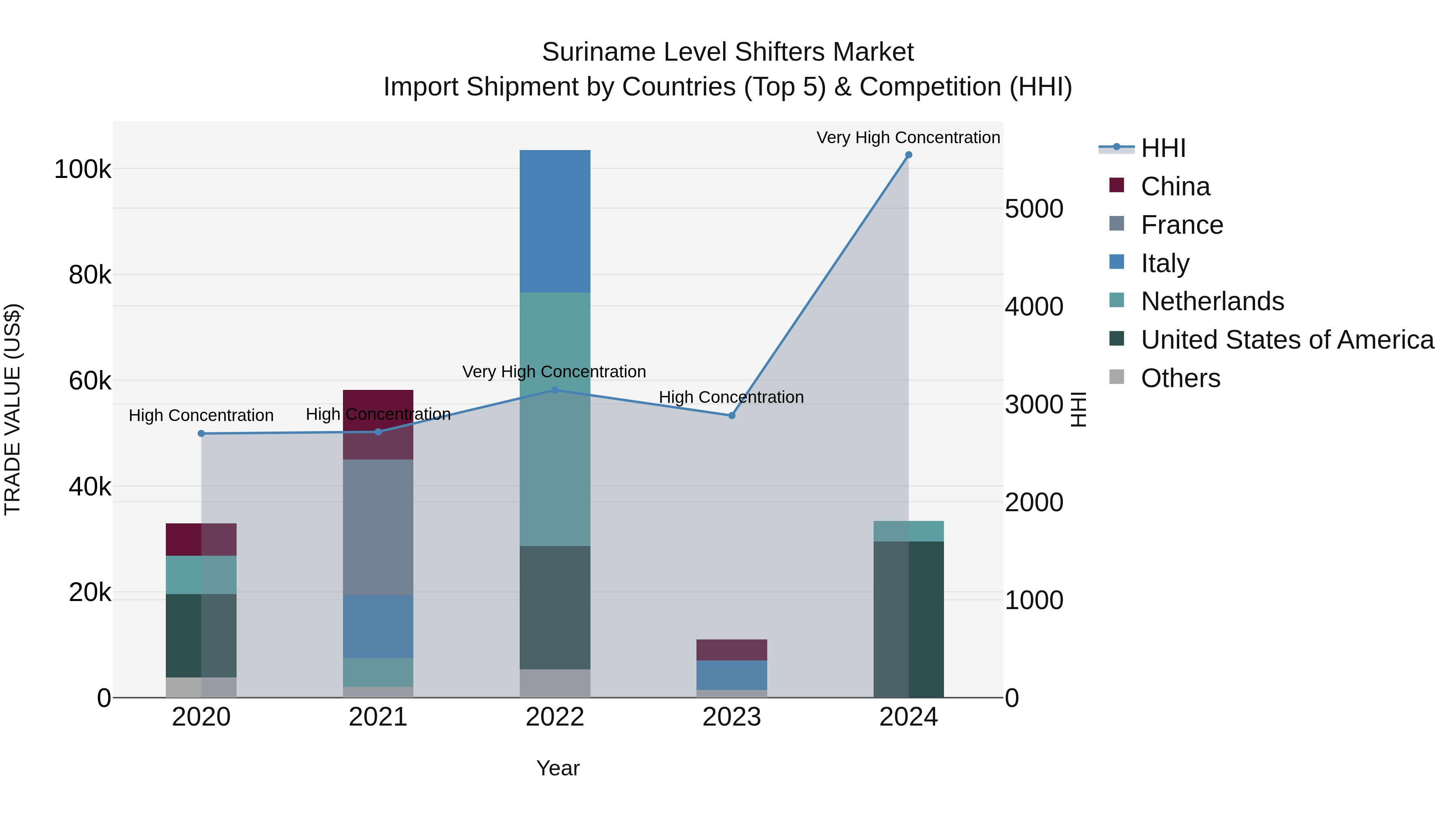 Suriname Level Shifters Market: Top 5 Importing Countries and Market Competition (HHI) Analysis