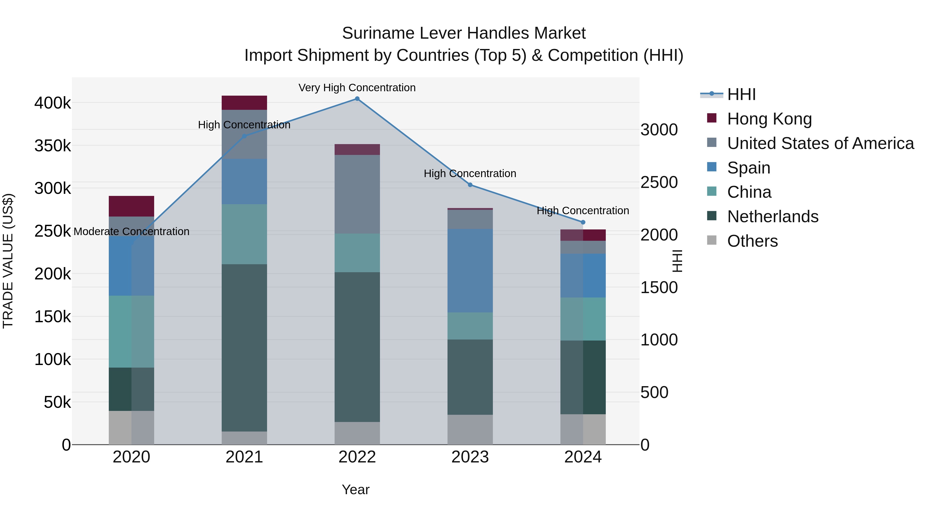 Suriname Lever Handles Market: Top 5 Importing Countries and Market Competition (HHI) Analysis