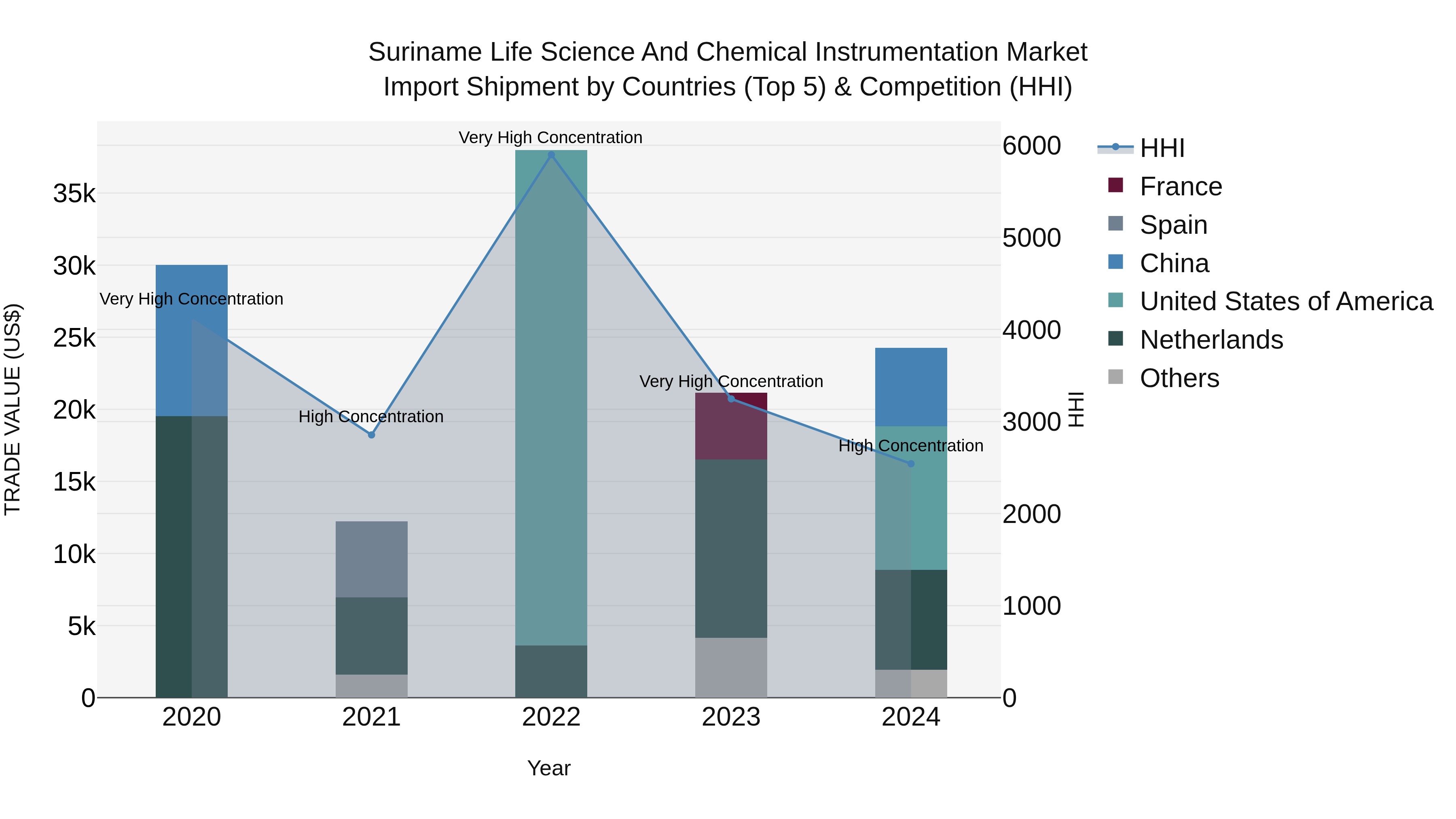 Suriname Life Science and Chemical Instrumentation Market: Top 5 Importing Countries and Market Competition (HHI) Analysis