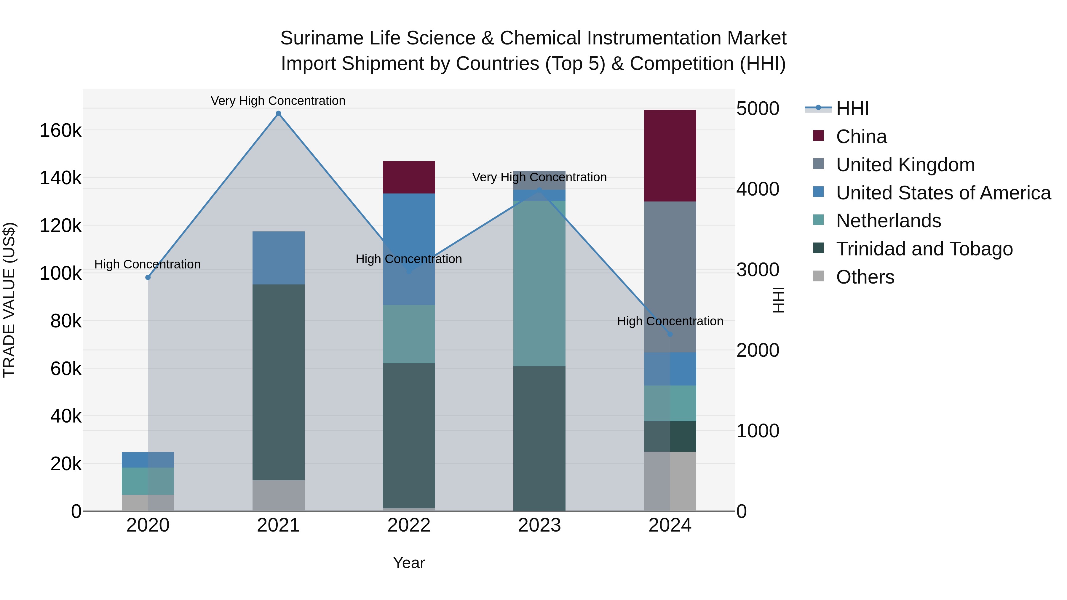 Suriname Life Science & Chemical Instrumentation Market: Top 5 Importing Countries and Market Competition (HHI) Analysis