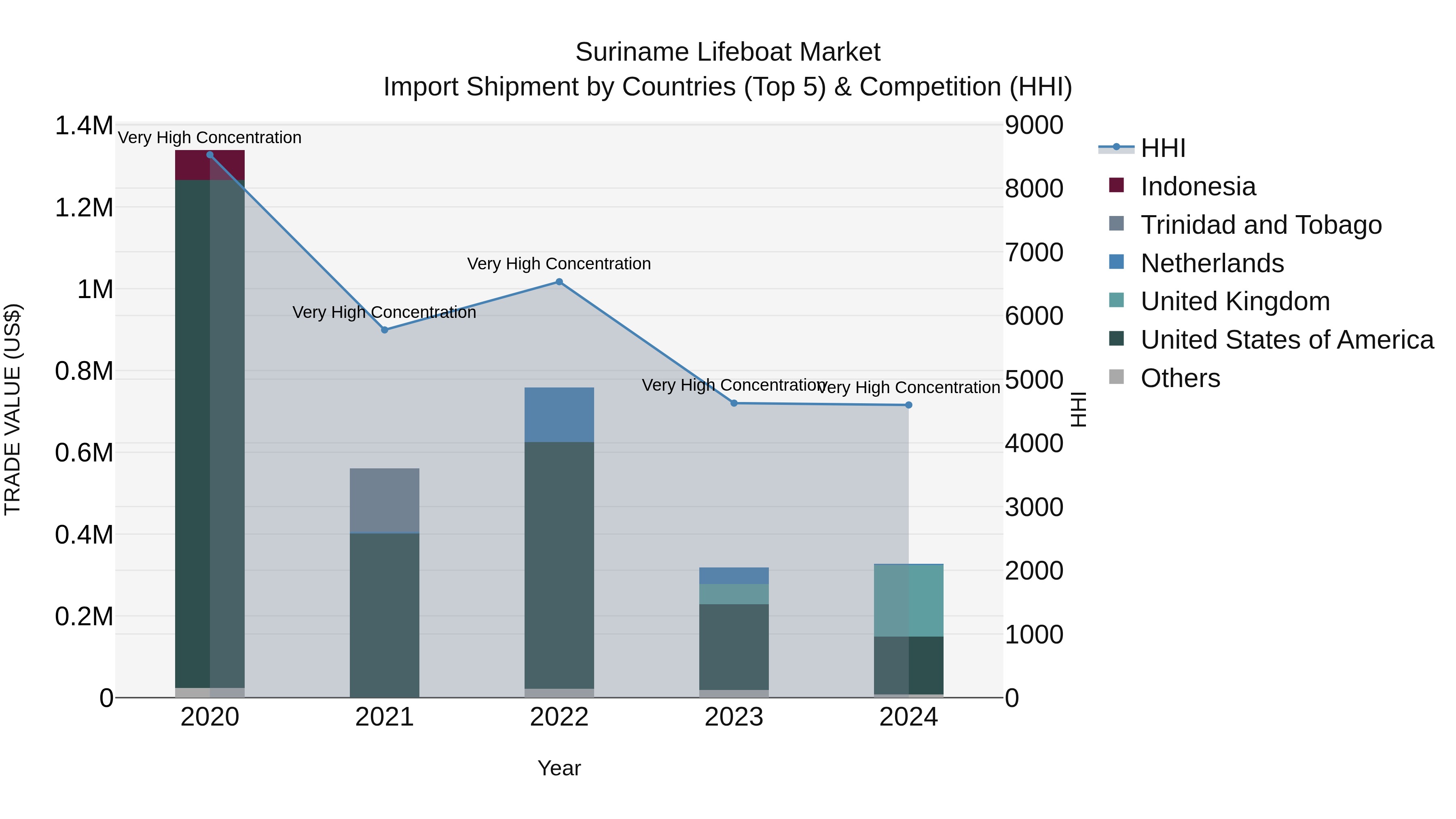 Suriname Lifeboat Market: Top 5 Importing Countries and Market Competition (HHI) Analysis
