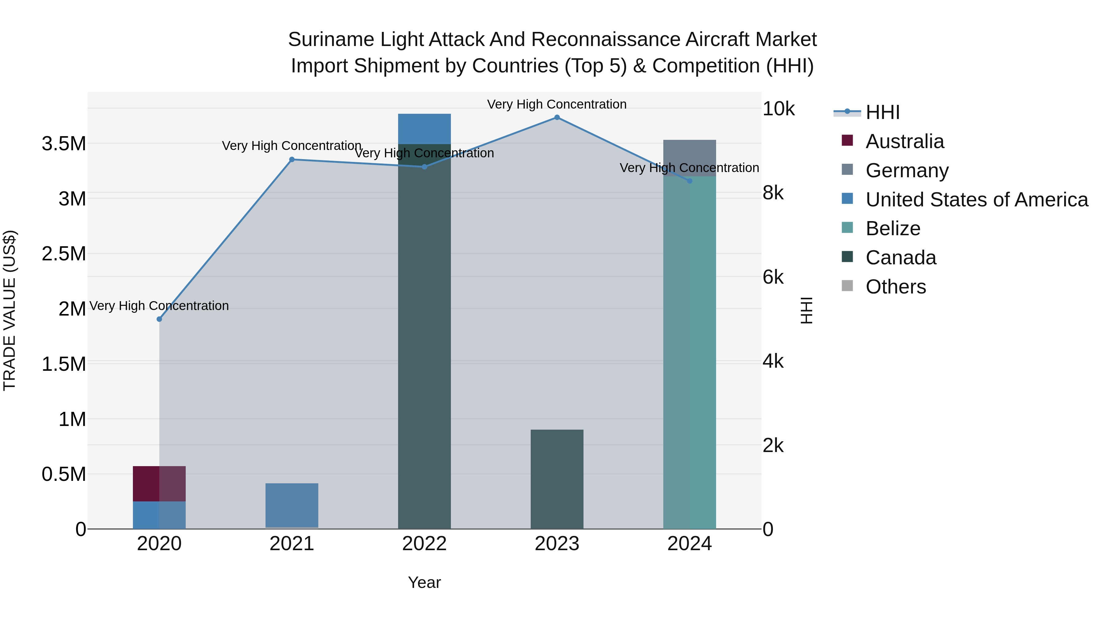 Suriname Light Attack and Reconnaissance Aircraft Market: Top 5 Importing Countries and Market Competition (HHI) Analysis