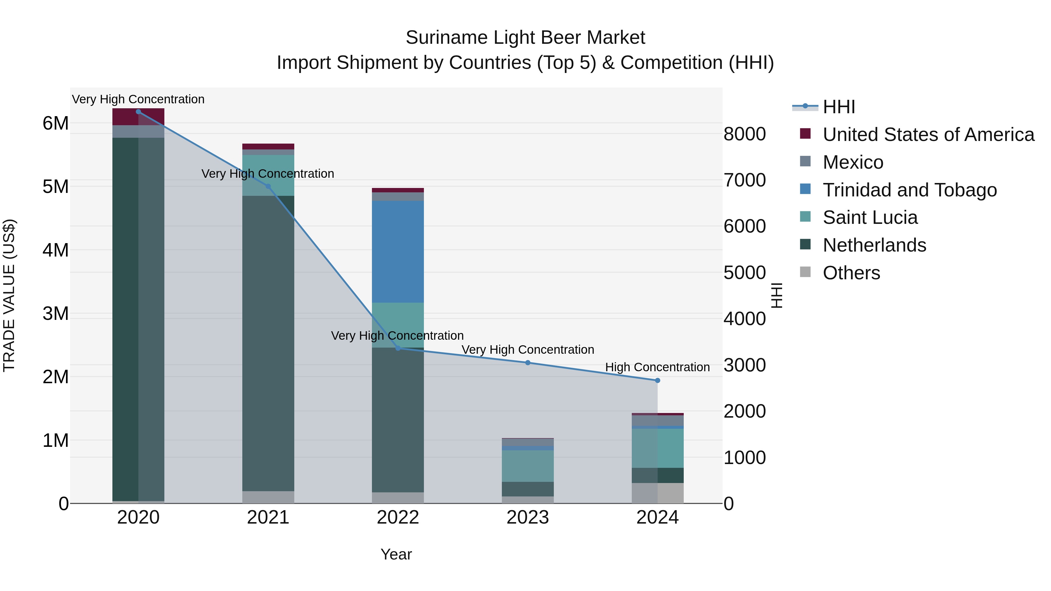Suriname Light Beer Market: Top 5 Importing Countries and Market Competition (HHI) Analysis