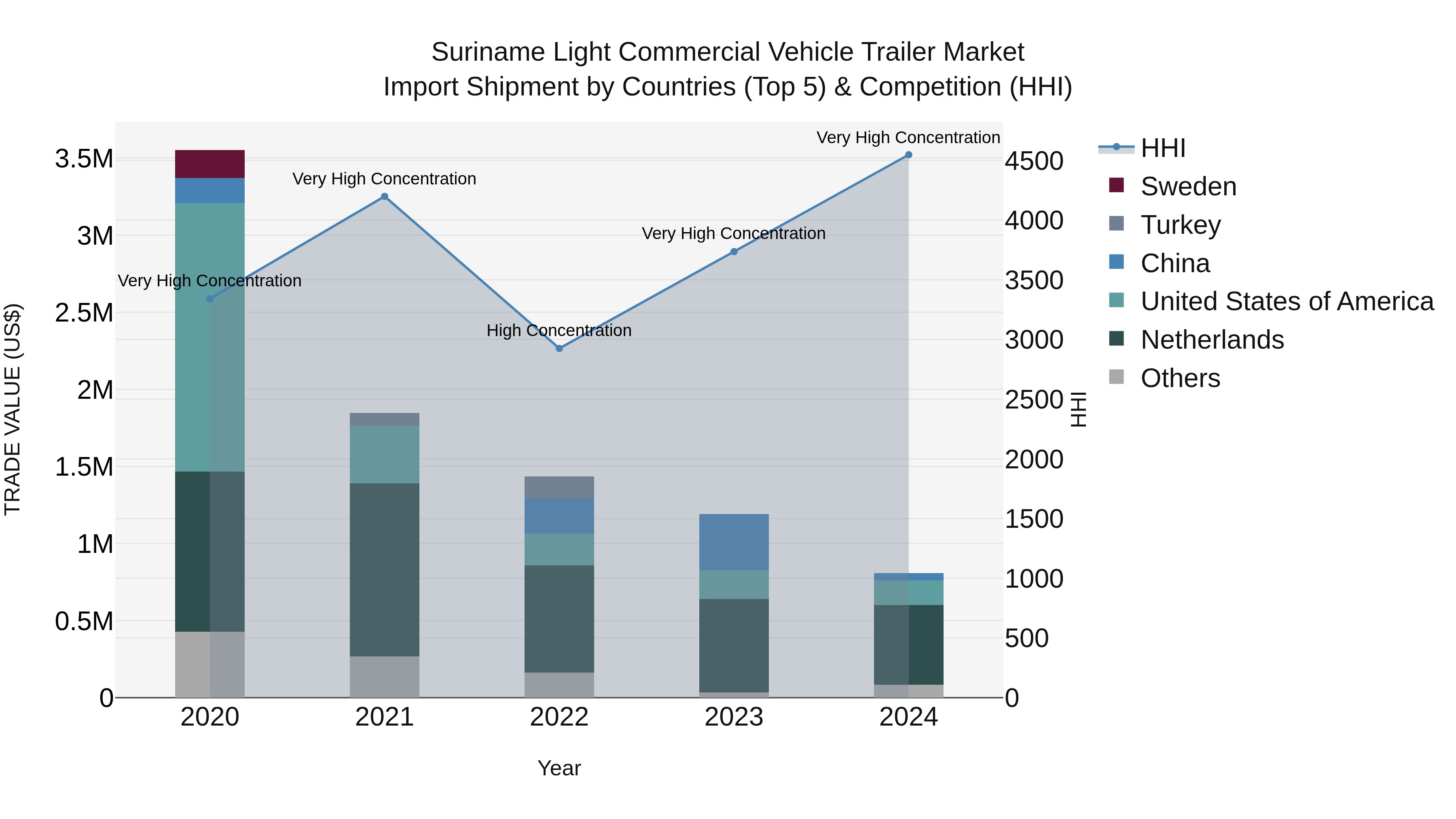 Suriname Light Commercial Vehicle Trailer Market: Top 5 Importing Countries and Market Competition (HHI) Analysis