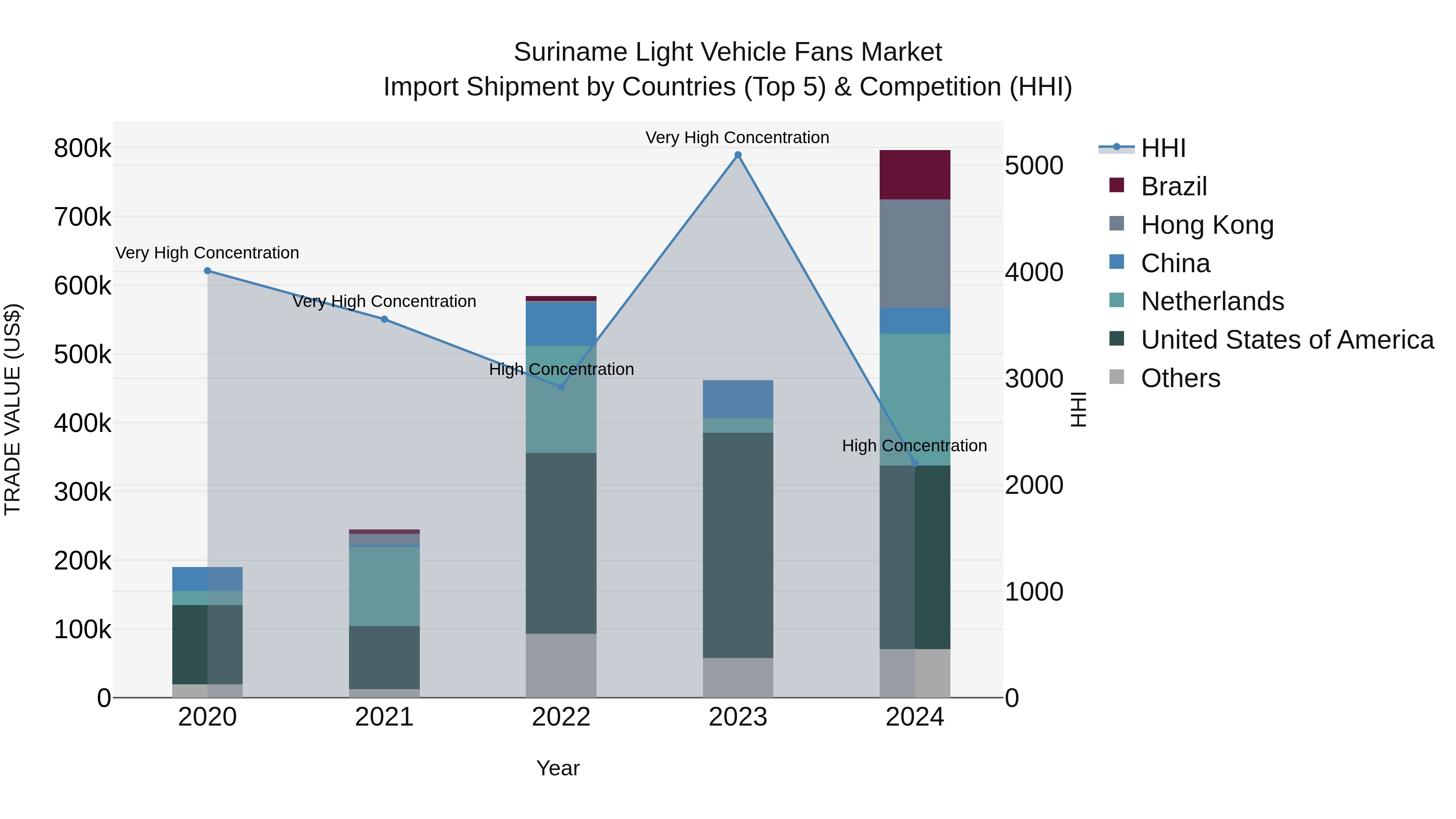 Suriname Light Vehicle Fans Market: Top 5 Importing Countries and Market Competition (HHI) Analysis
