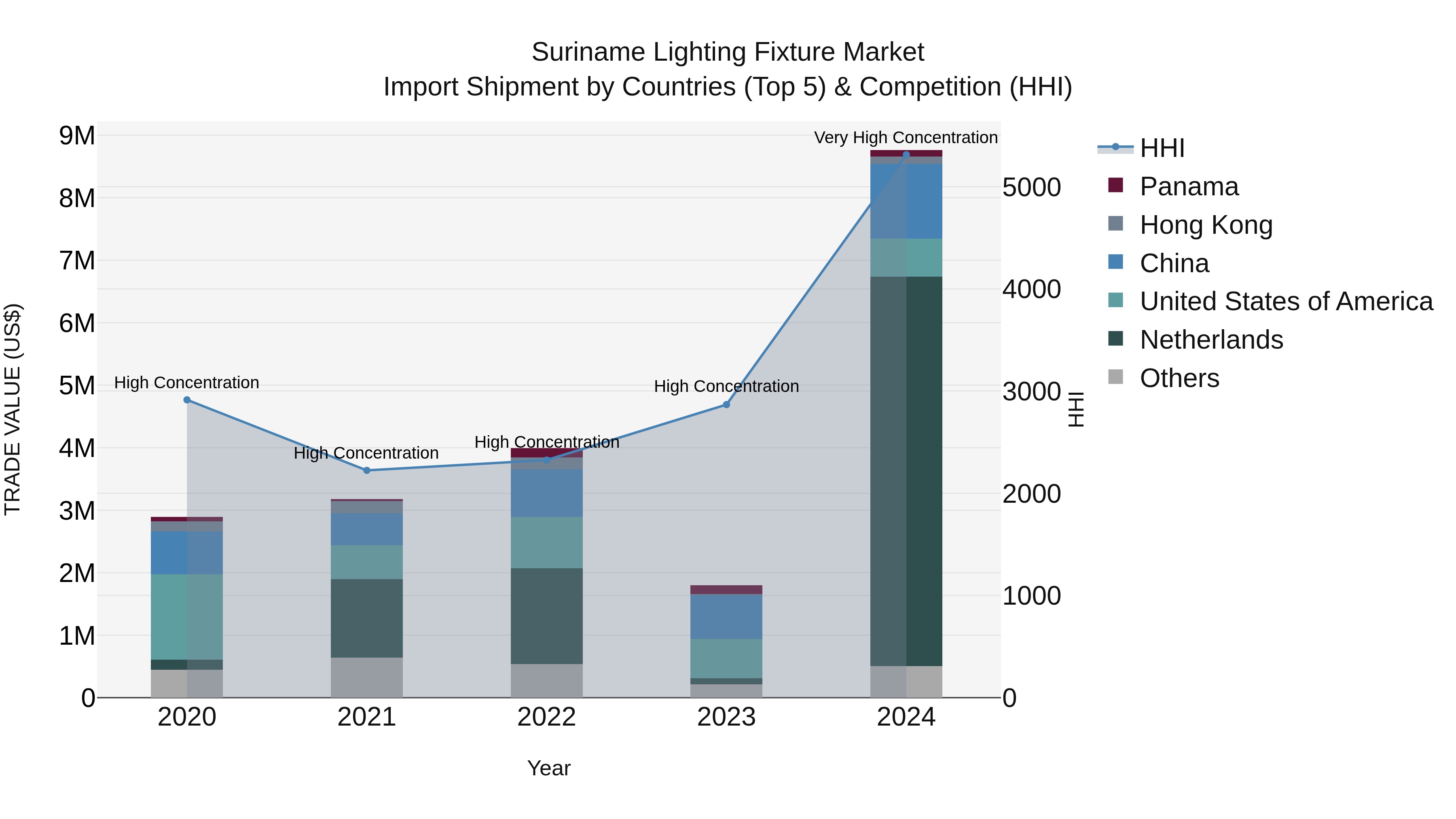Suriname Lighting Fixture Market: Top 5 Importing Countries and Market Competition (HHI) Analysis