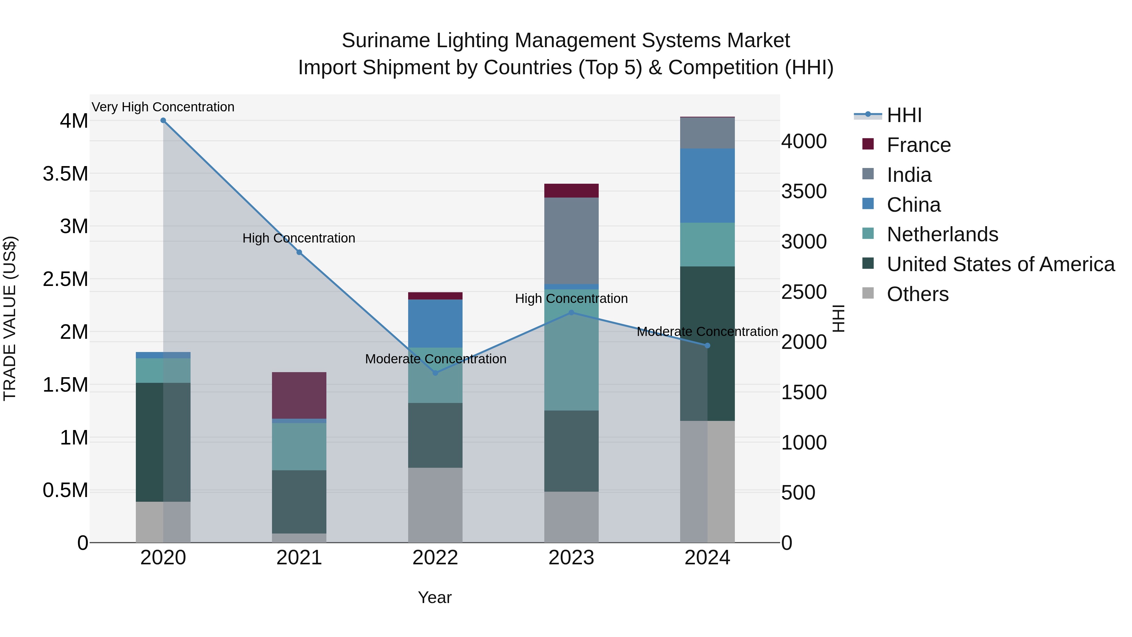 Suriname Lighting Management Systems Market: Top 5 Importing Countries and Market Competition (HHI) Analysis