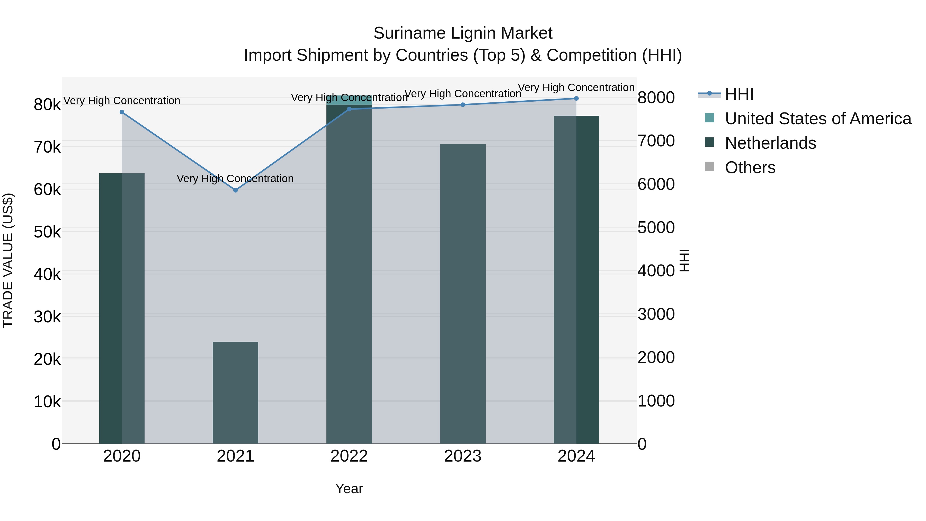 Suriname Lignin Market: Top 5 Importing Countries and Market Competition (HHI) Analysis