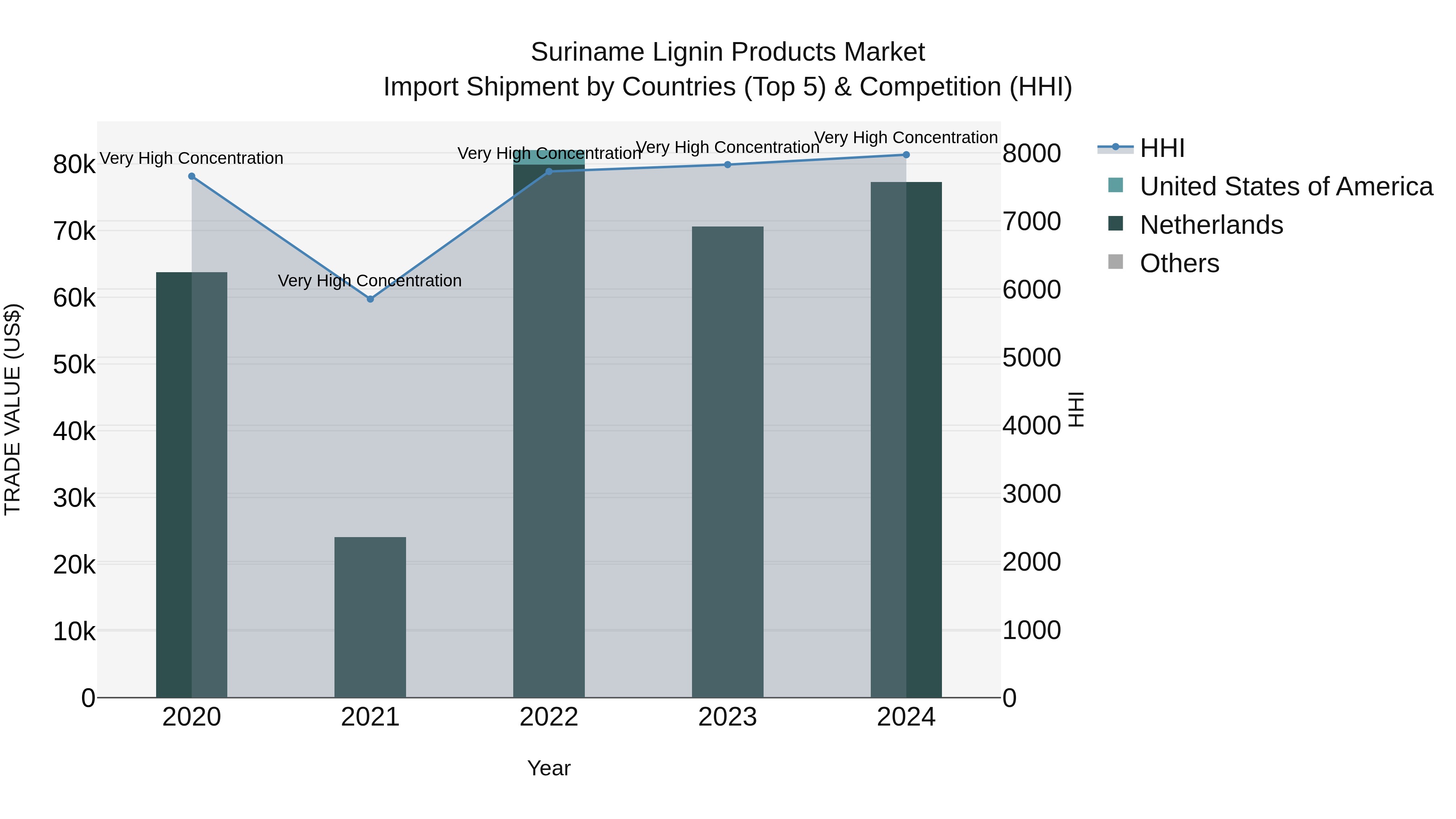 Suriname Lignin Products Market: Top 5 Importing Countries and Market Competition (HHI) Analysis