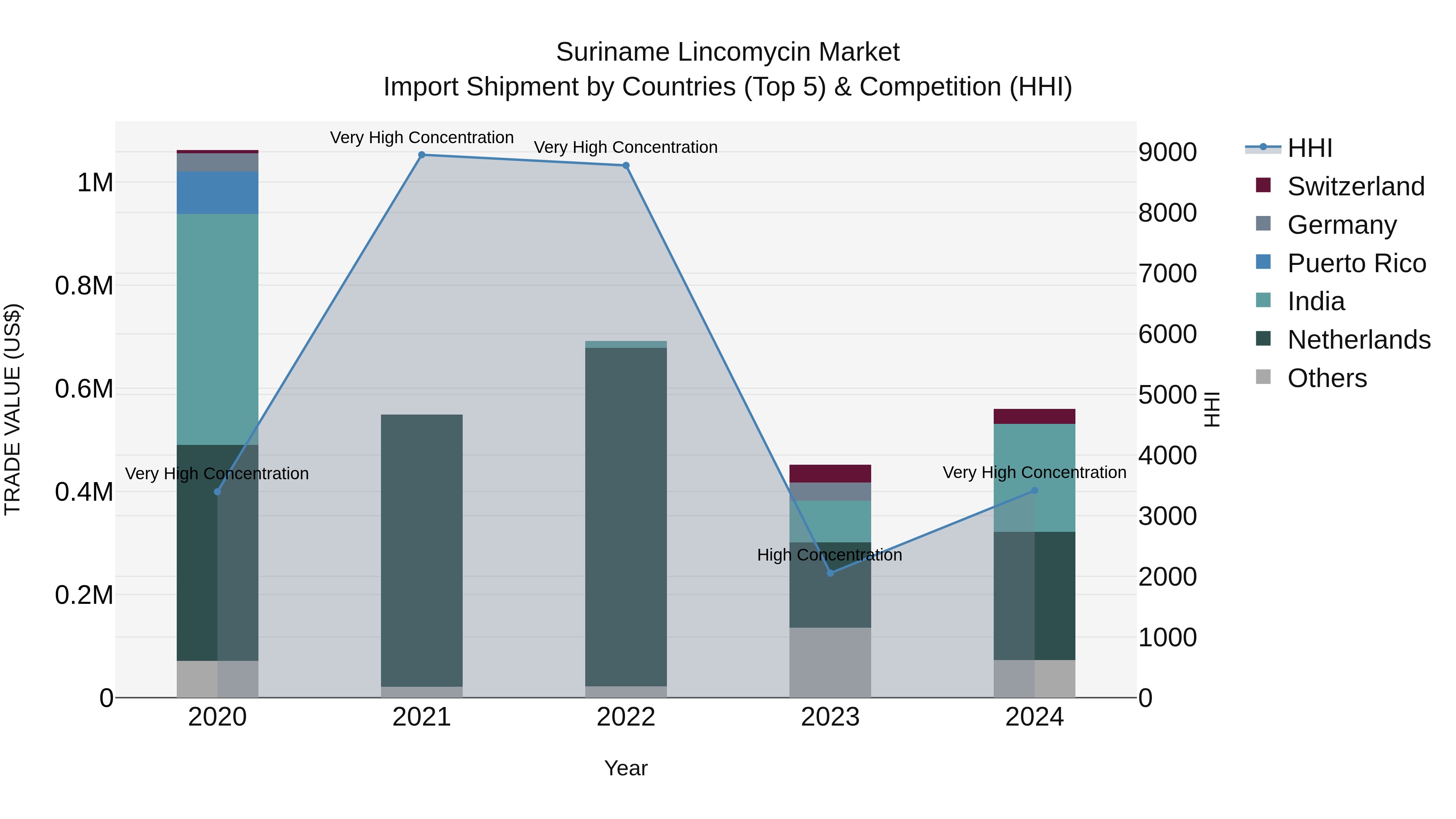 Suriname Lincomycin Market: Top 5 Importing Countries and Market Competition (HHI) Analysis
