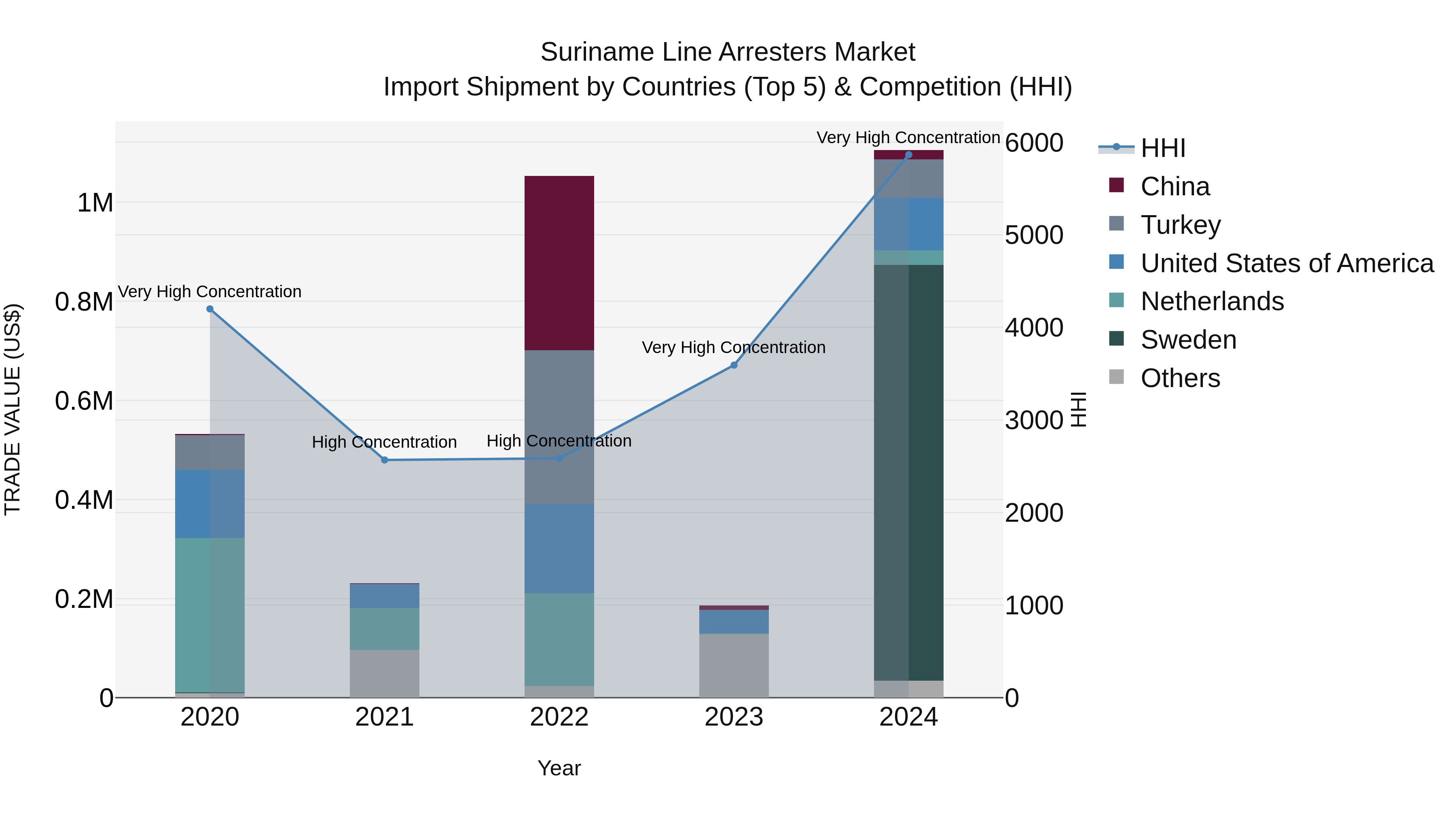 Suriname Line Arresters Market: Top 5 Importing Countries and Market Competition (HHI) Analysis