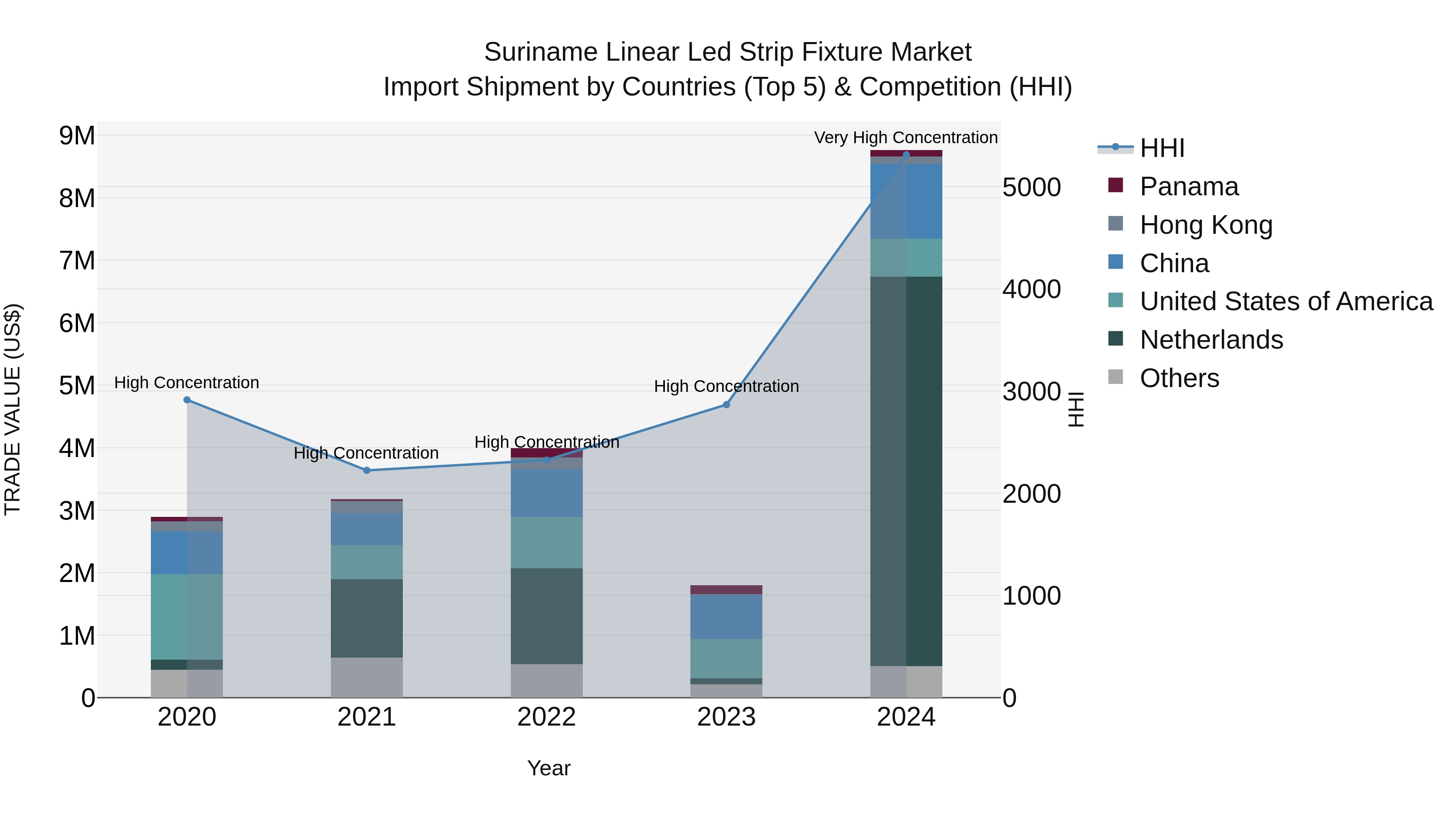 Suriname Linear Led Strip Fixture Market: Top 5 Importing Countries and Market Competition (HHI) Analysis