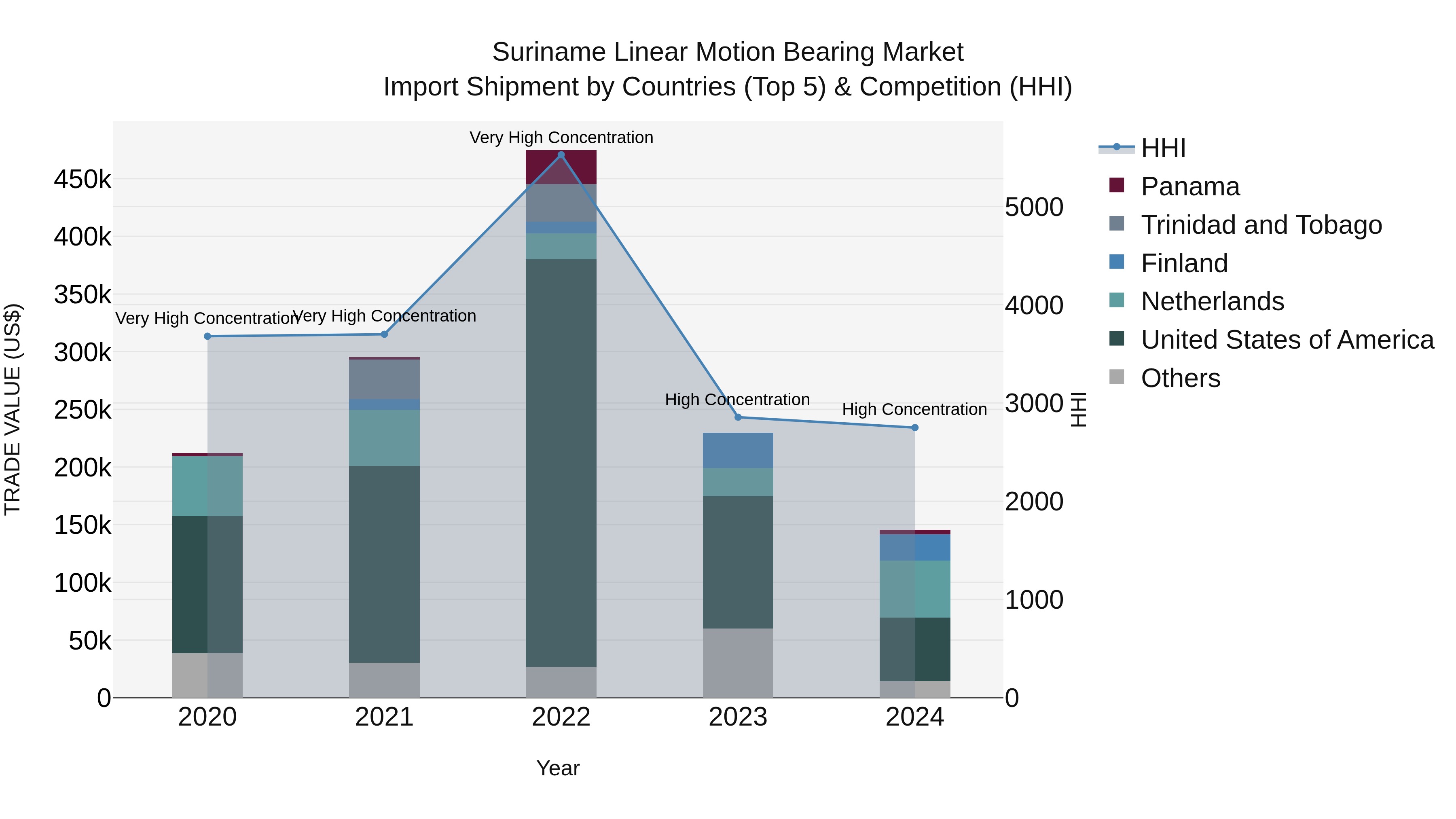 Suriname Linear Motion Bearing Market: Top 5 Importing Countries and Market Competition (HHI) Analysis