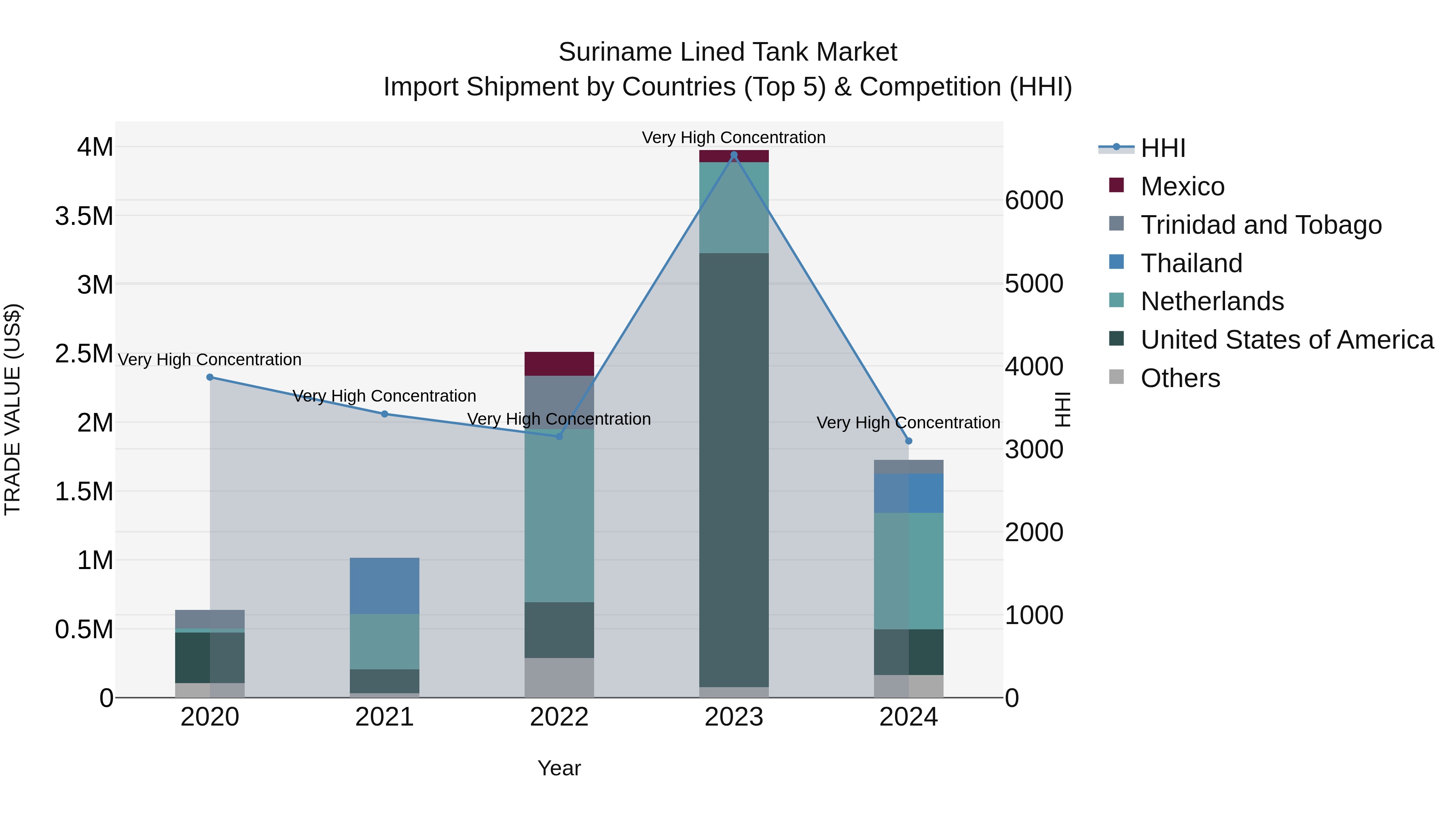 Suriname Lined Tank Market: Top 5 Importing Countries and Market Competition (HHI) Analysis