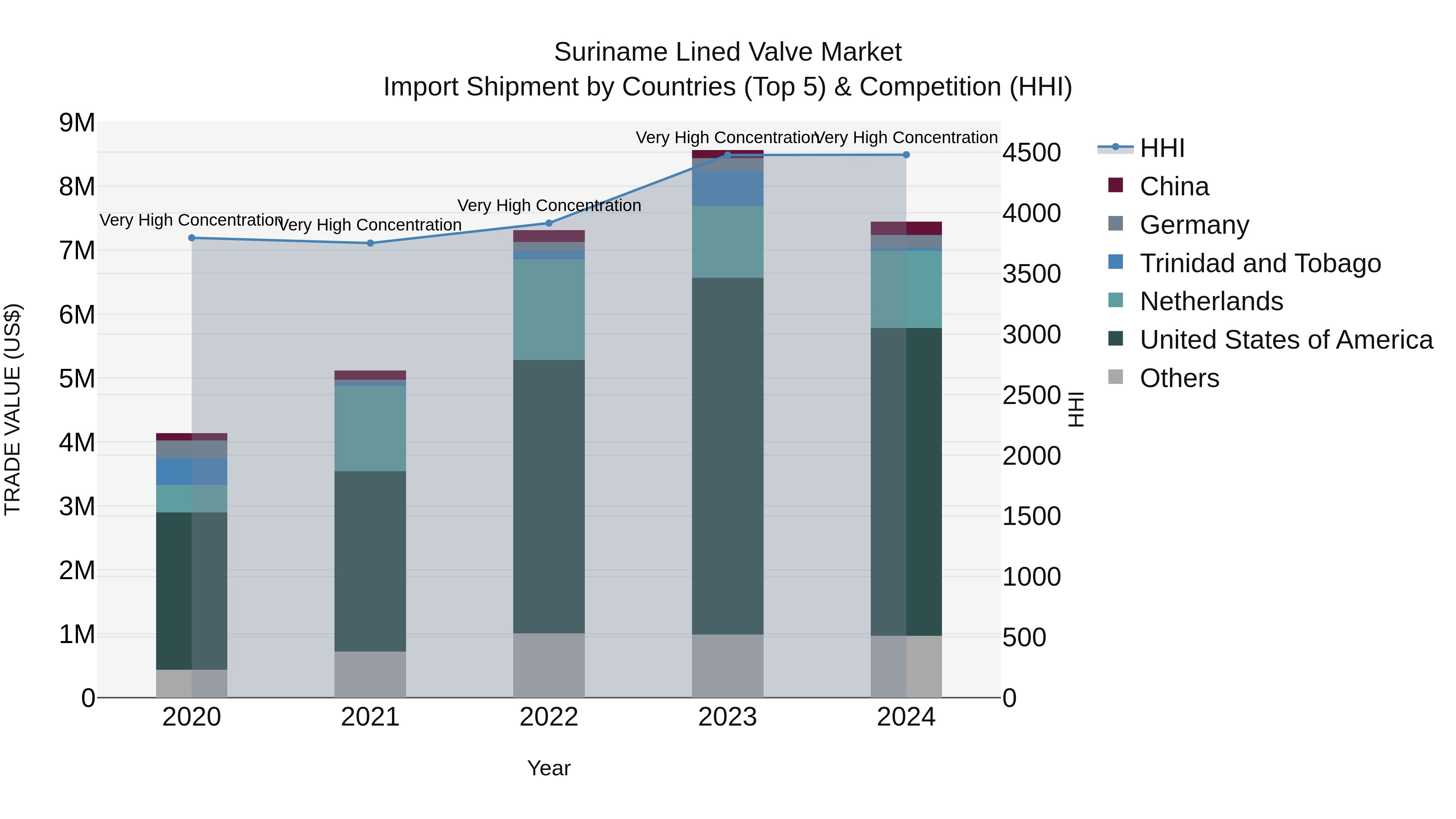 Suriname Lined Valve Market: Top 5 Importing Countries and Market Competition (HHI) Analysis